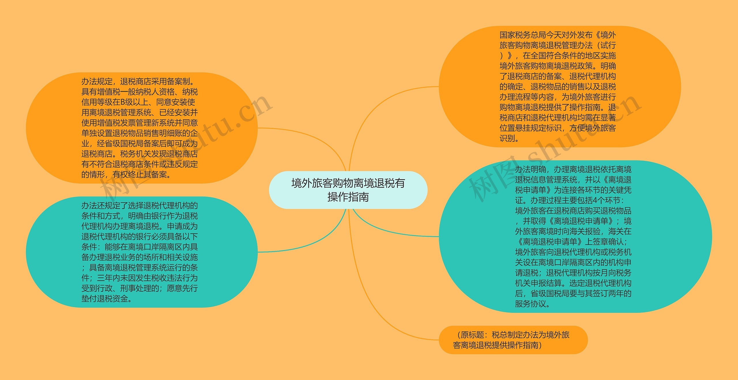 境外旅客购物离境退税有操作指南思维导图