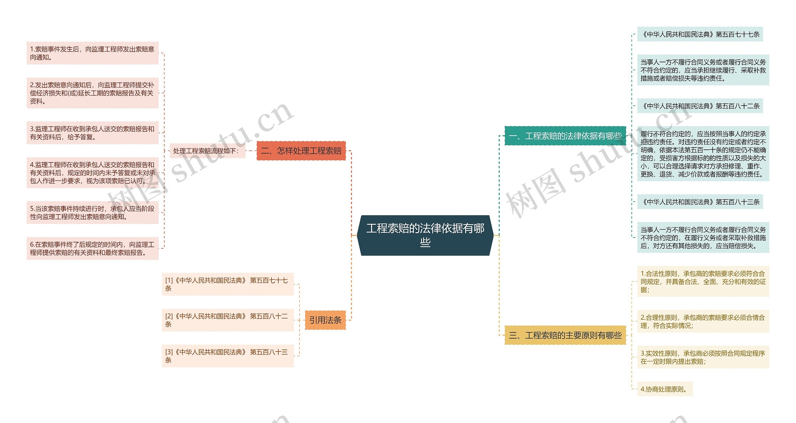 工程索赔的法律依据有哪些思维导图