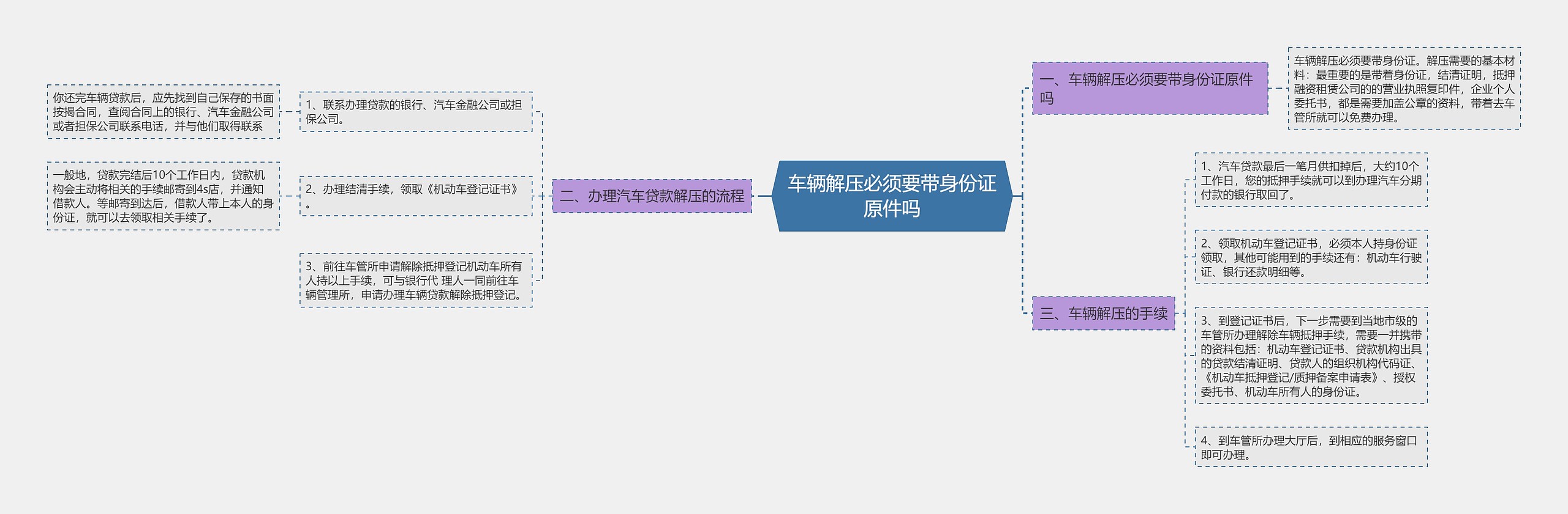 车辆解压必须要带身份证原件吗思维导图