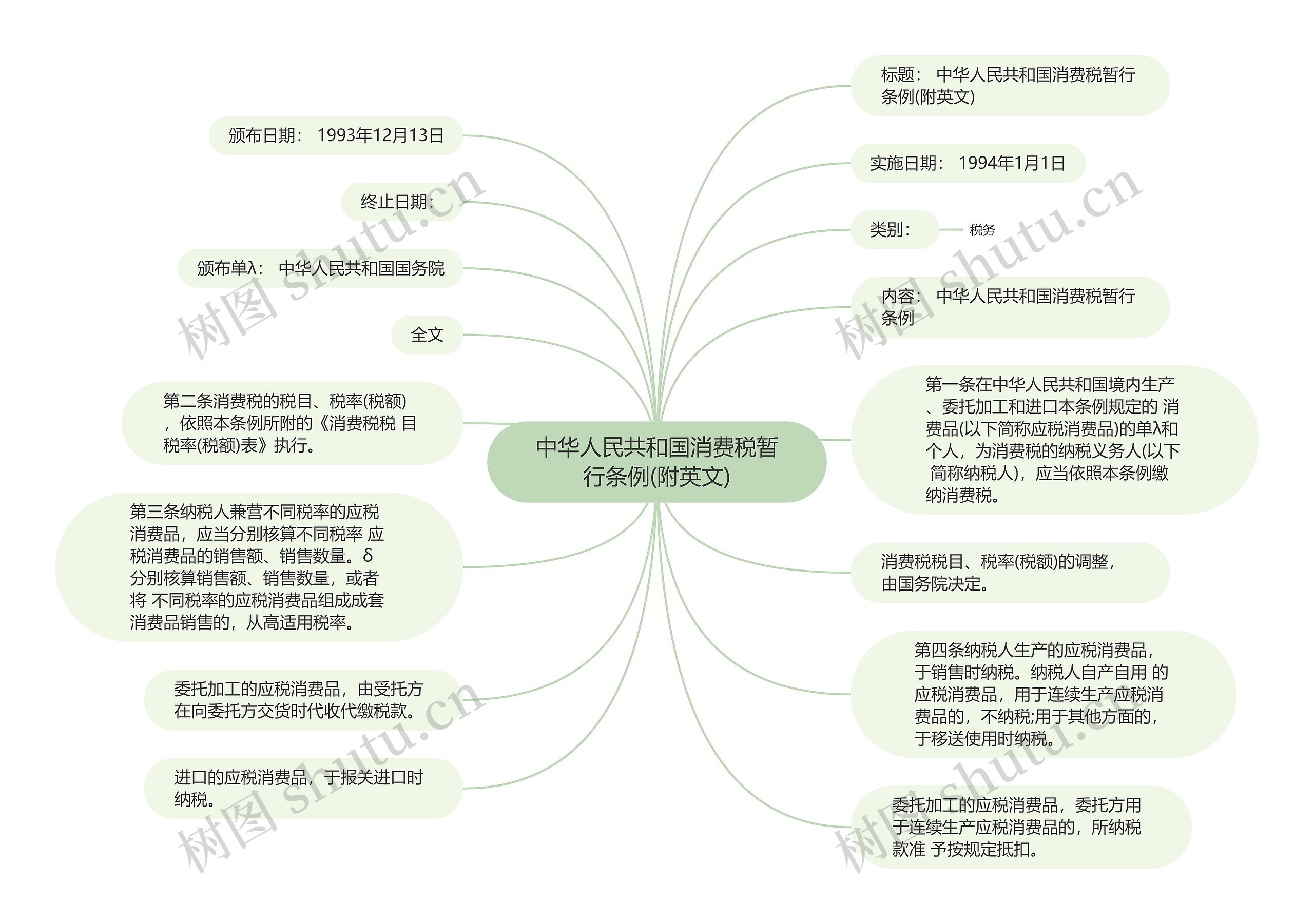 中华人民共和国消费税暂行条例(附英文)思维导图