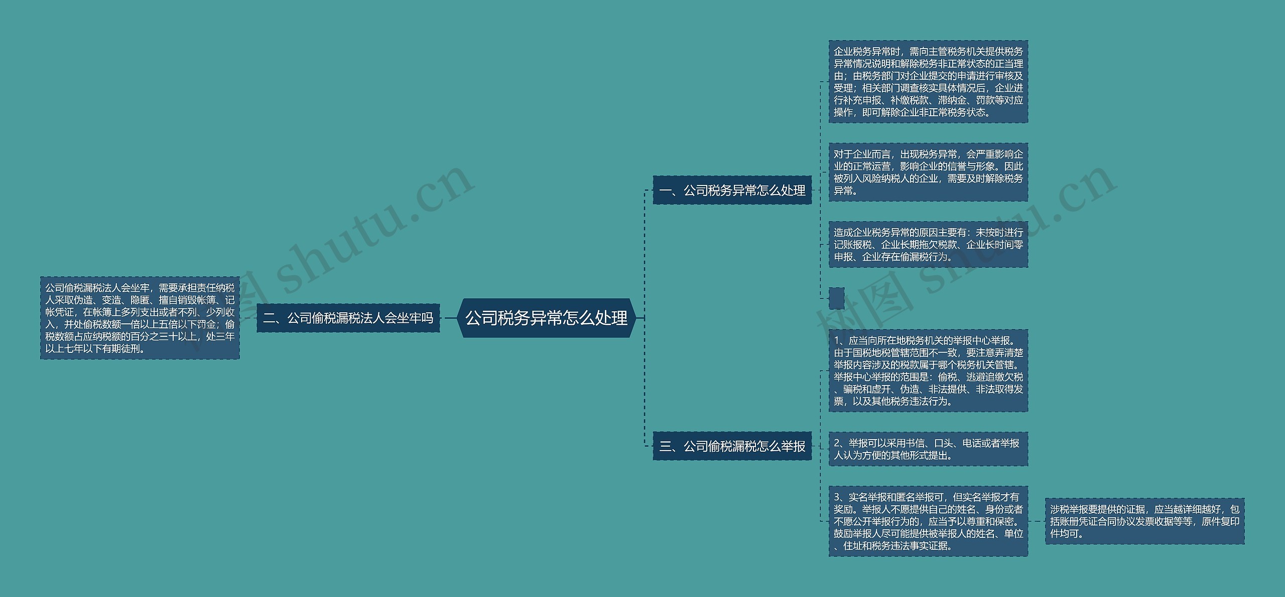 公司税务异常怎么处理思维导图