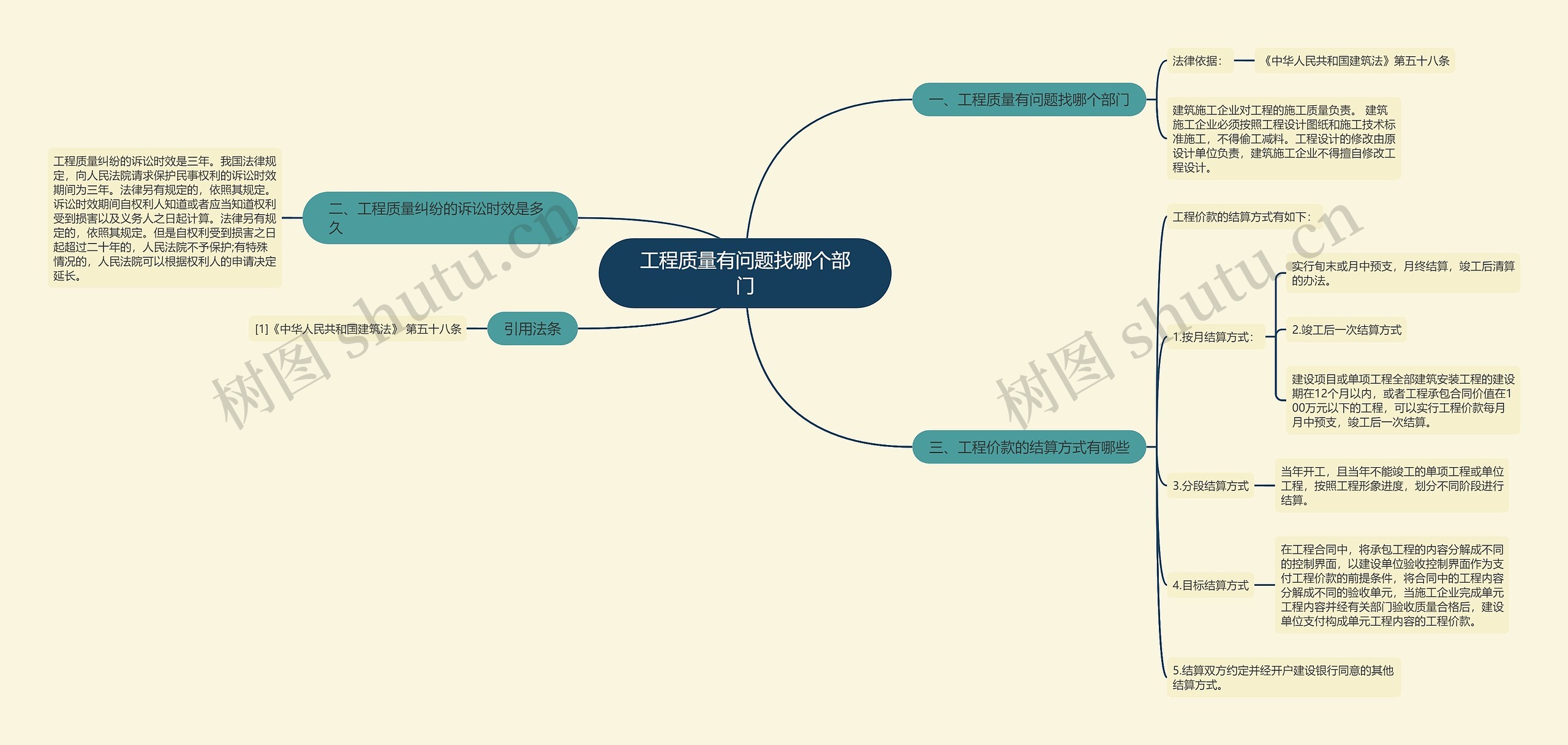 工程质量有问题找哪个部门思维导图