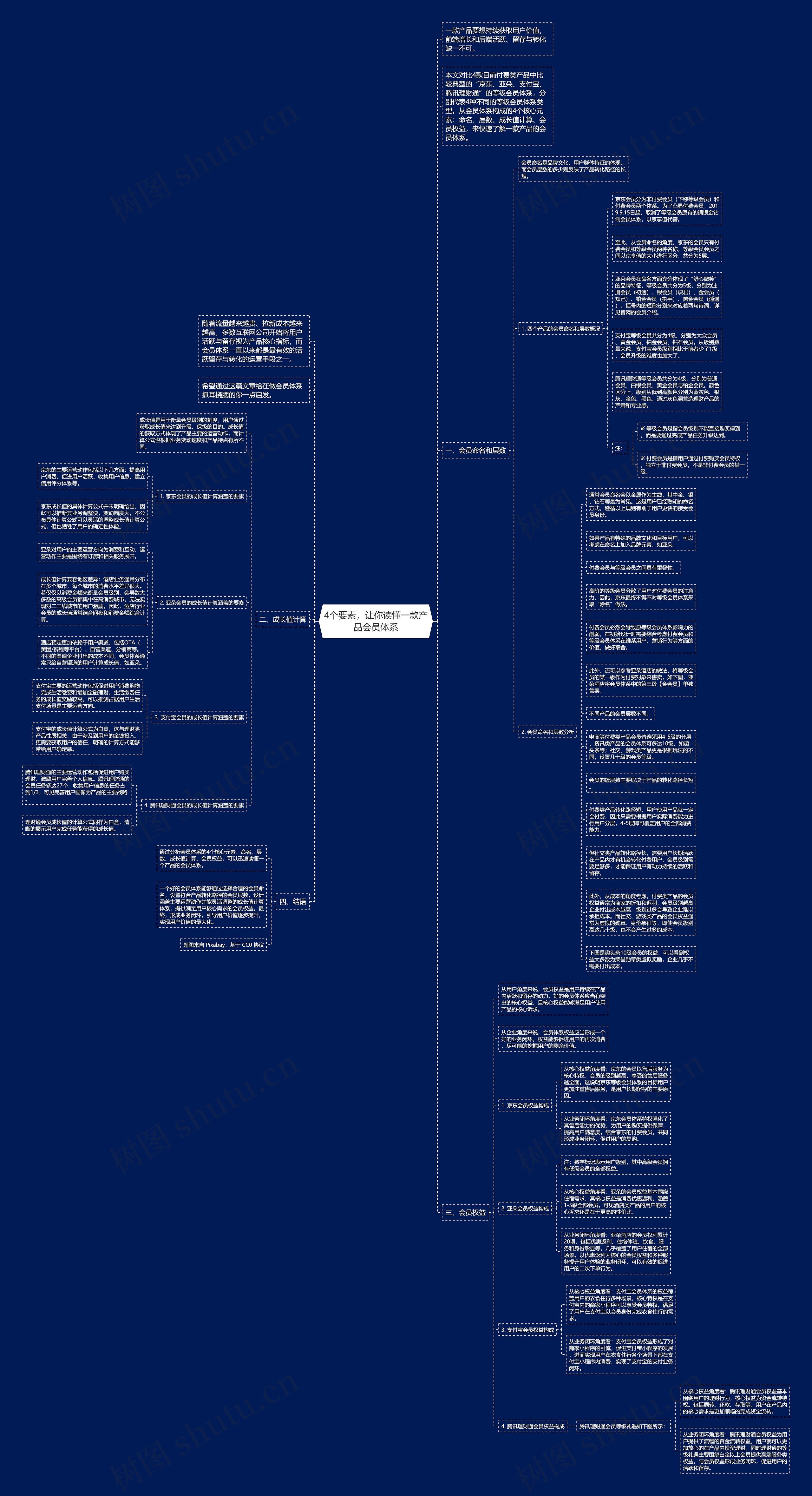 4个要素，让你读懂一款产品会员体系思维导图