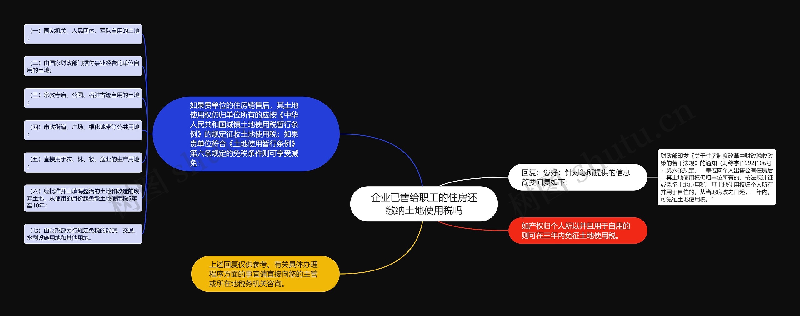 企业已售给职工的住房还缴纳土地使用税吗思维导图