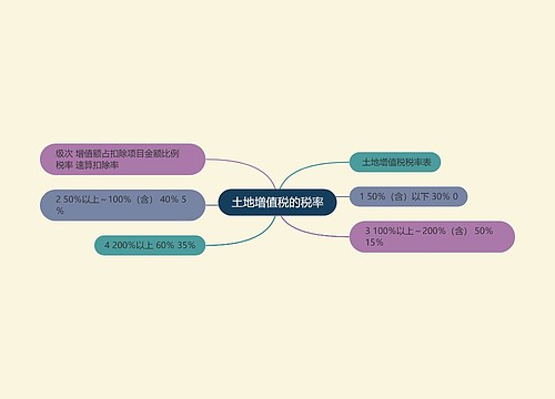 土地增值税的税率