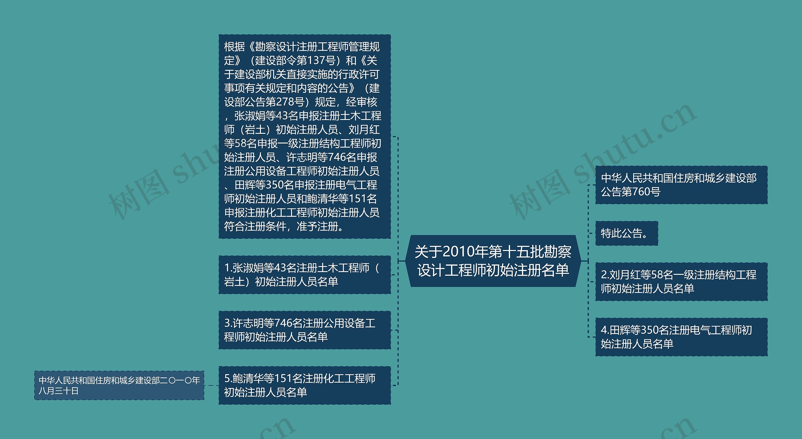 关于2010年第十五批勘察设计工程师初始注册名单