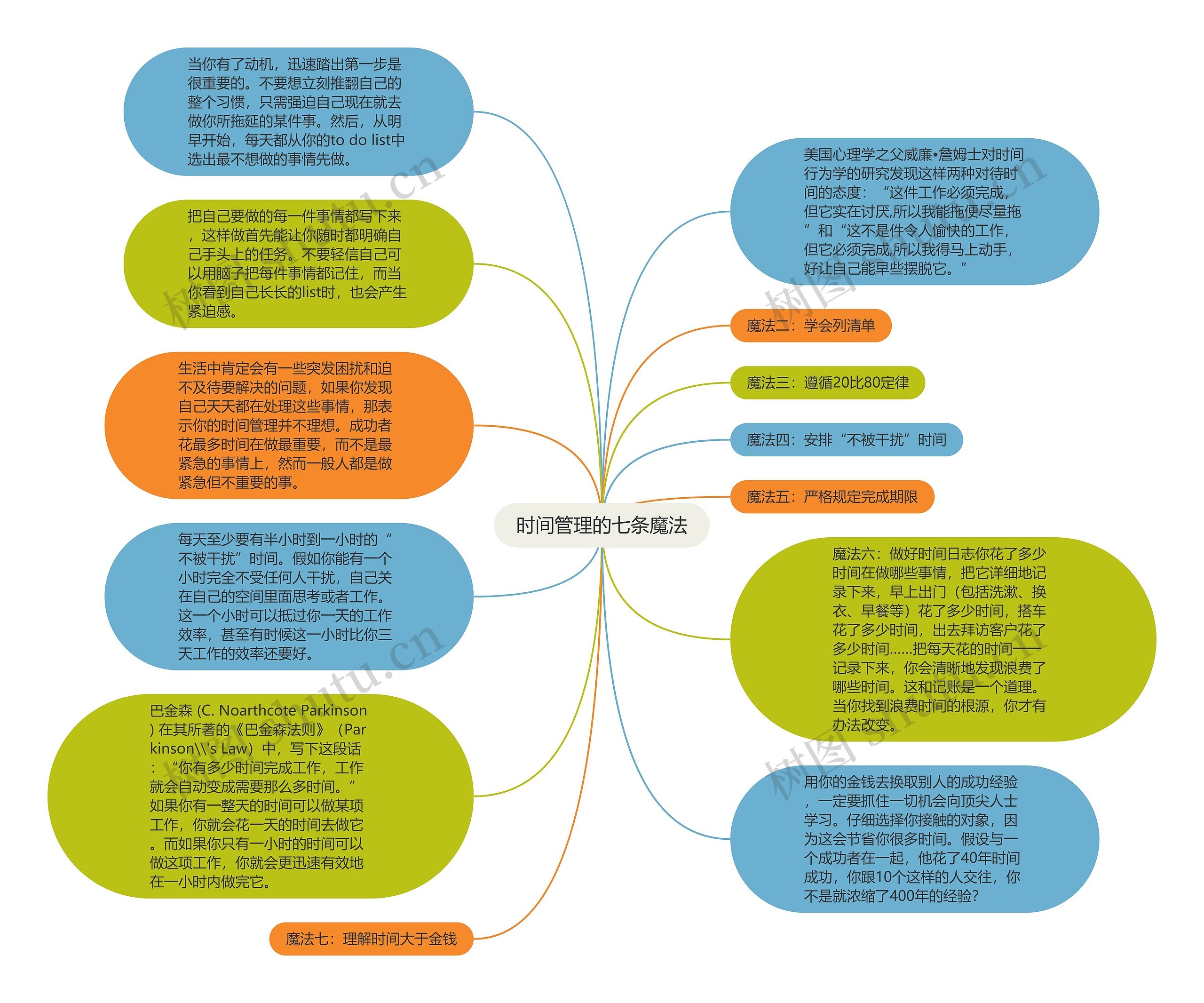 时间管理的七条魔法