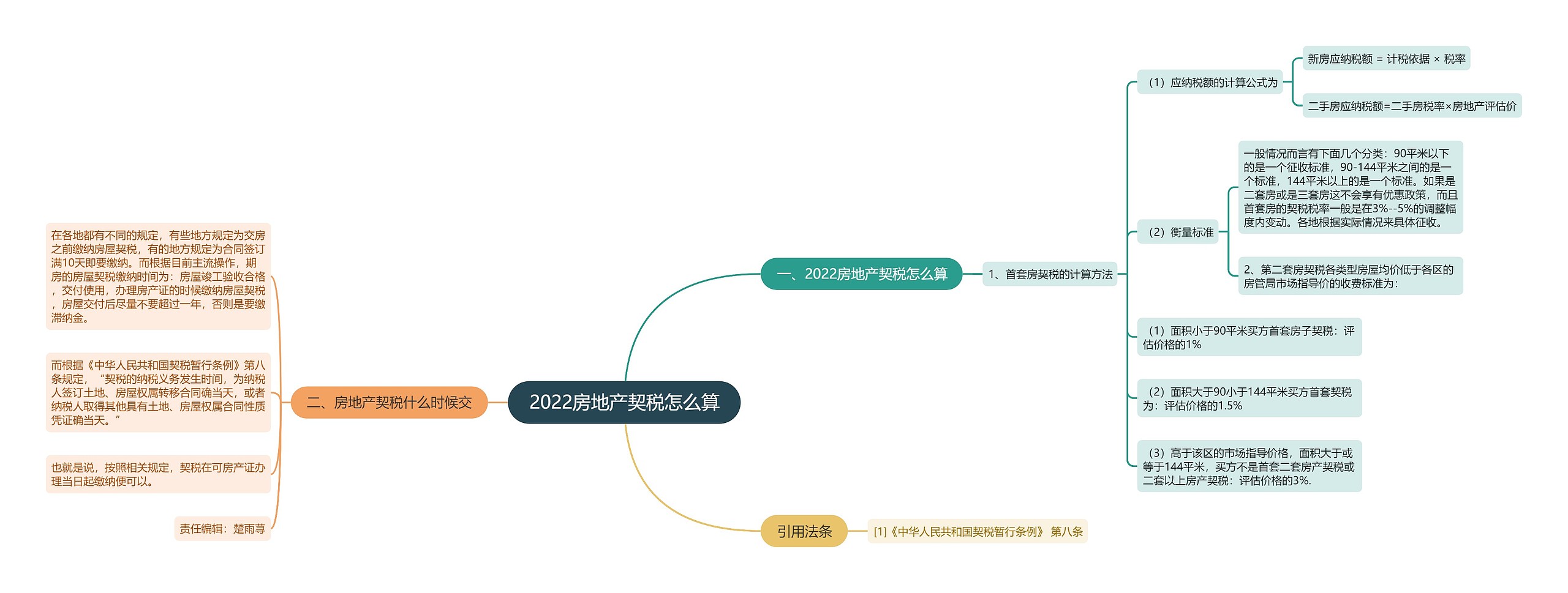 2022房地产契税怎么算思维导图