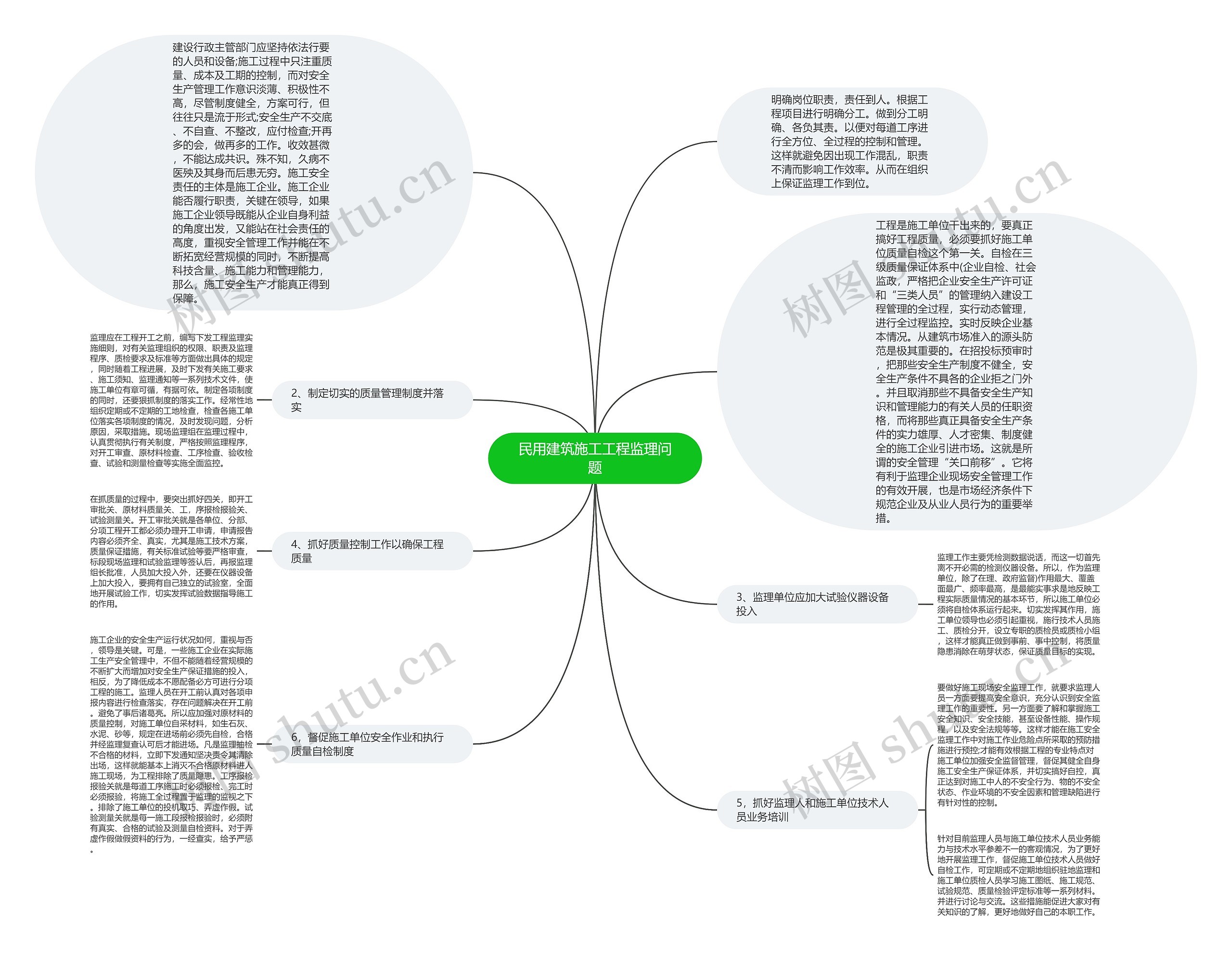 民用建筑施工工程监理问题思维导图