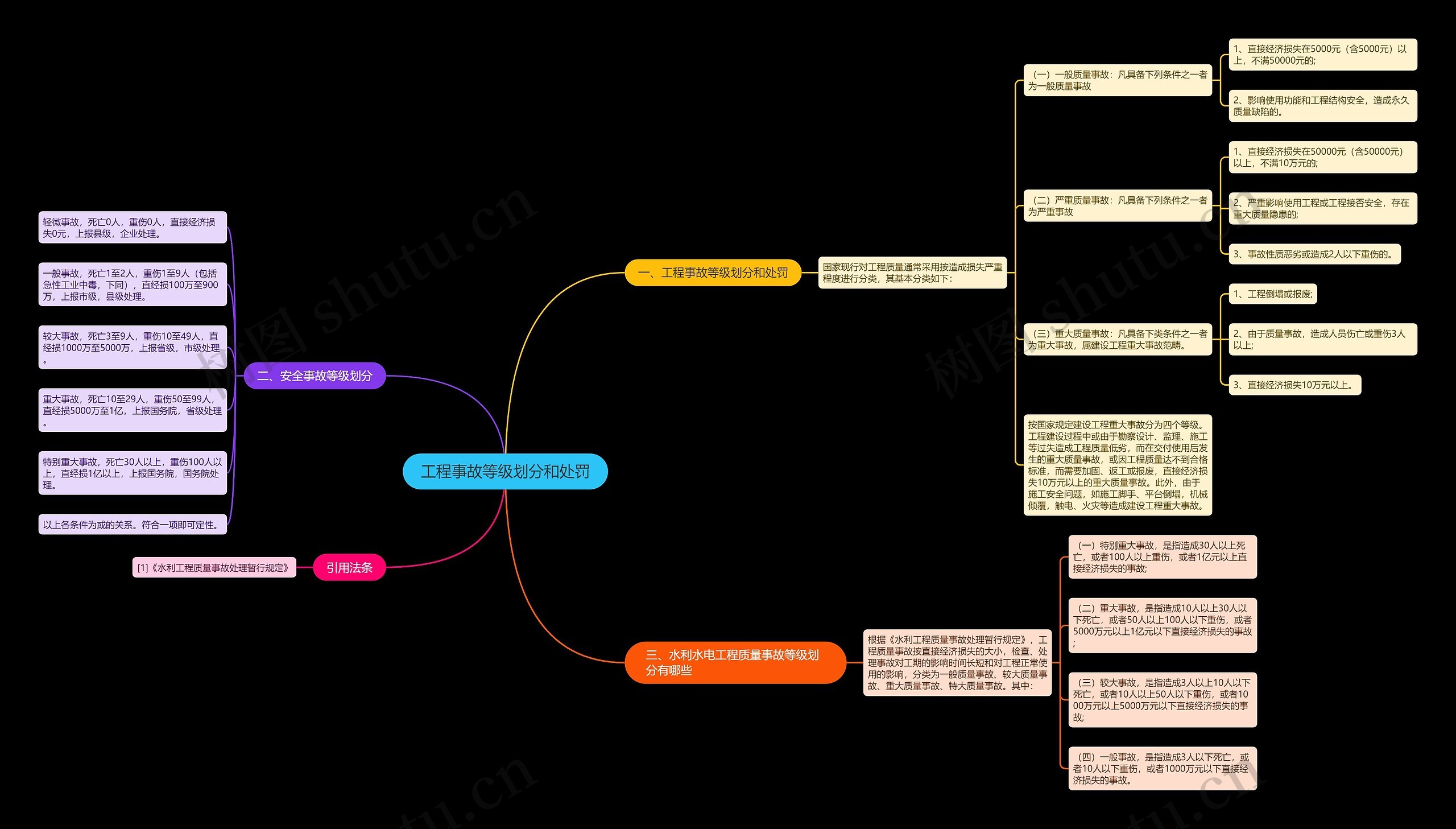 工程事故等级划分和处罚思维导图