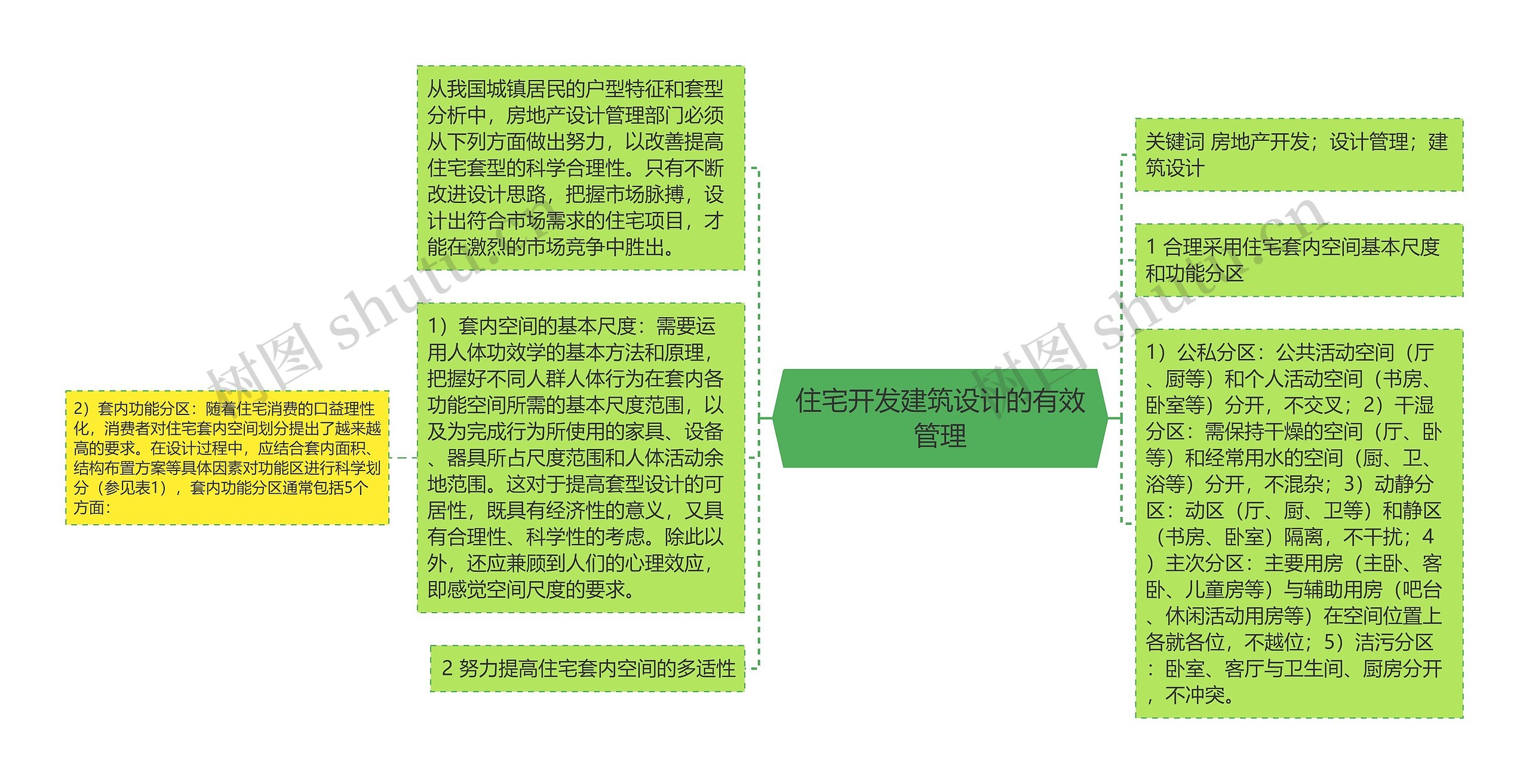 住宅开发建筑设计的有效管理思维导图