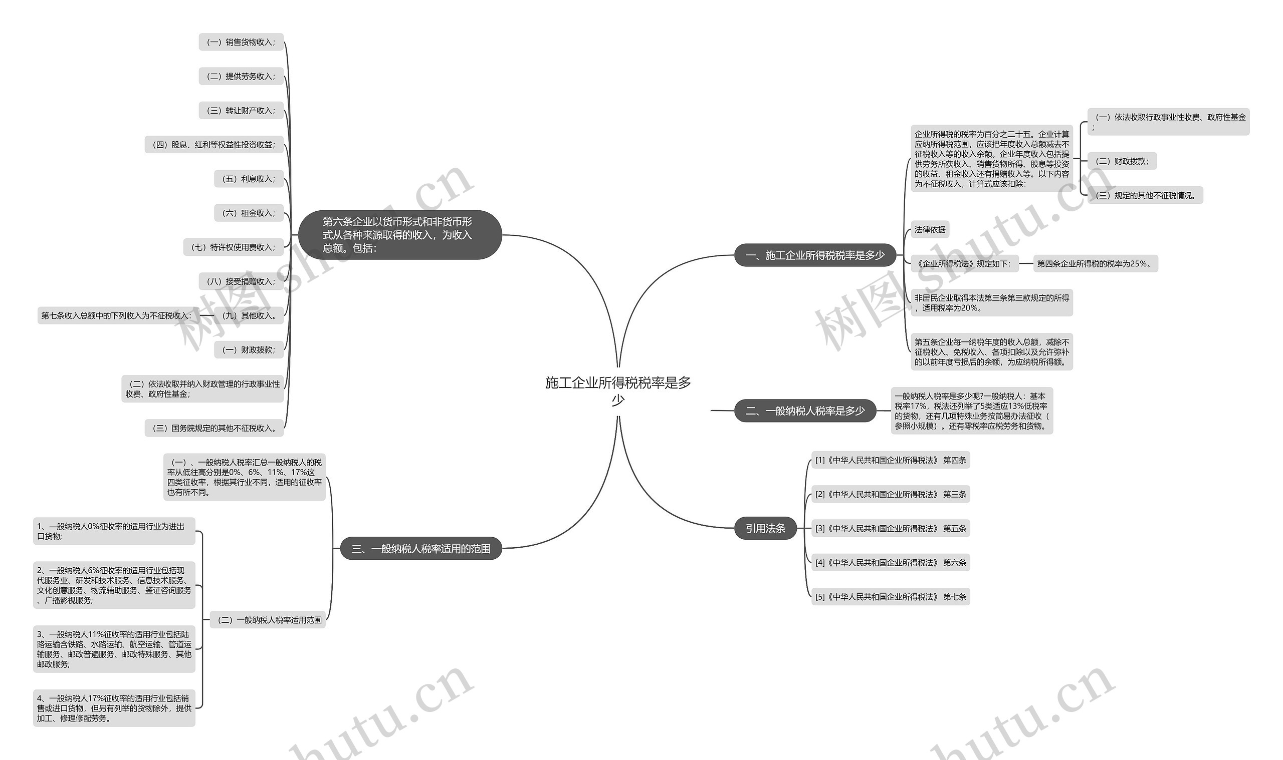 施工企业所得税税率是多少思维导图