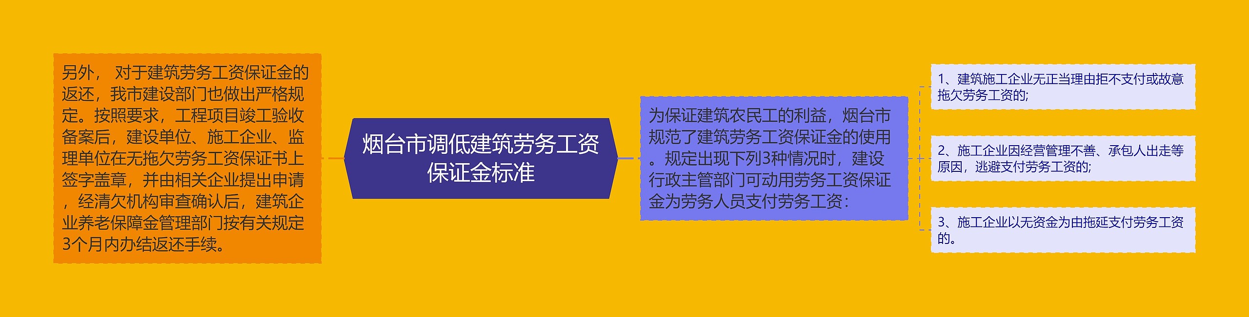 烟台市调低建筑劳务工资保证金标准