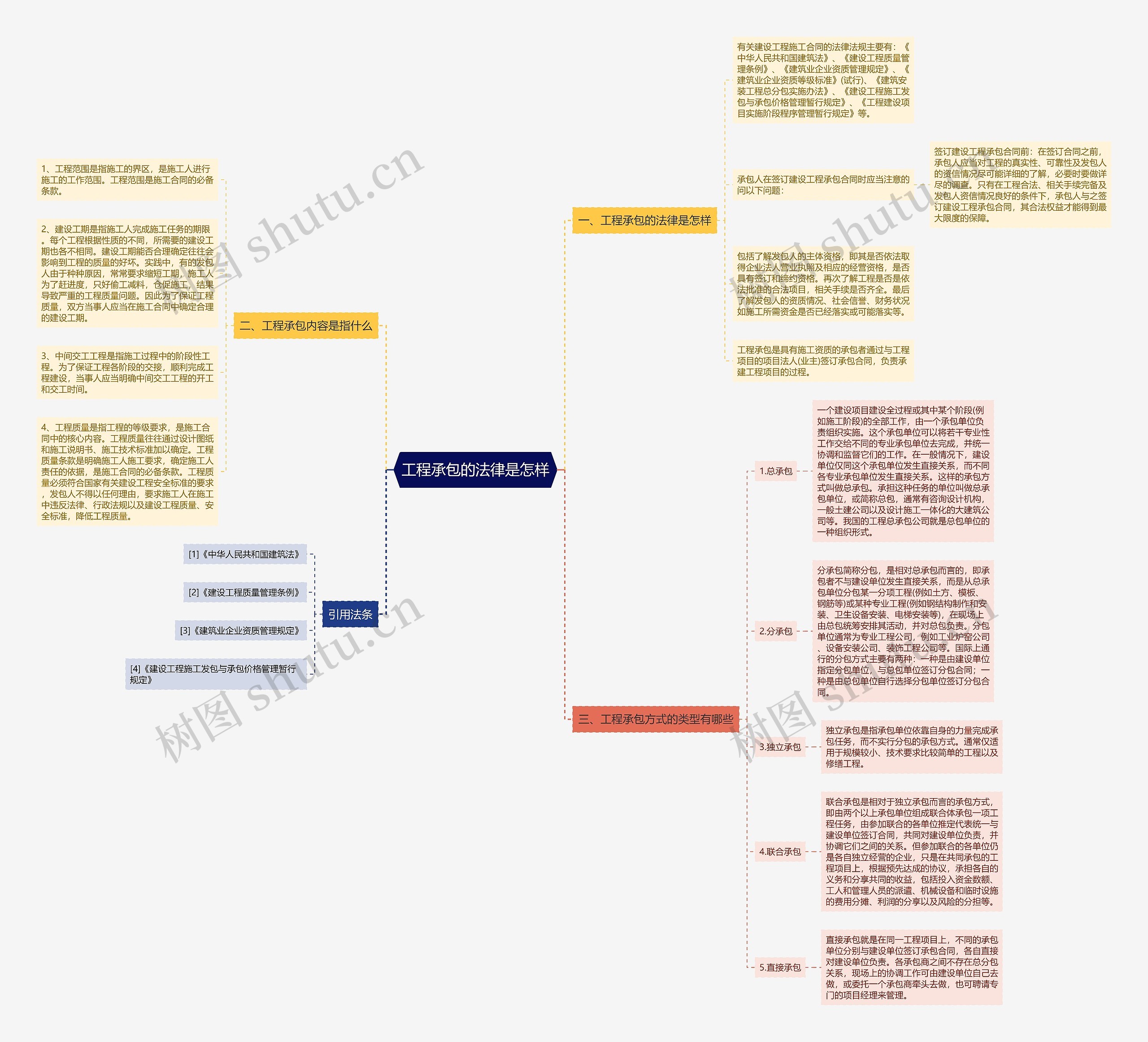工程承包的法律是怎样思维导图