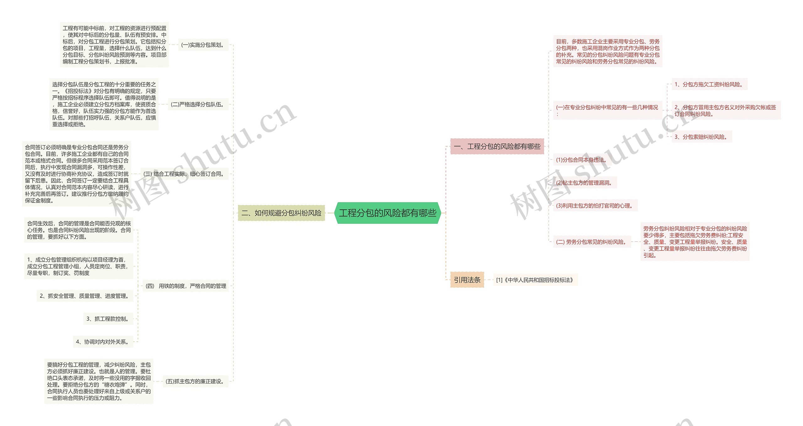 工程分包的风险都有哪些思维导图