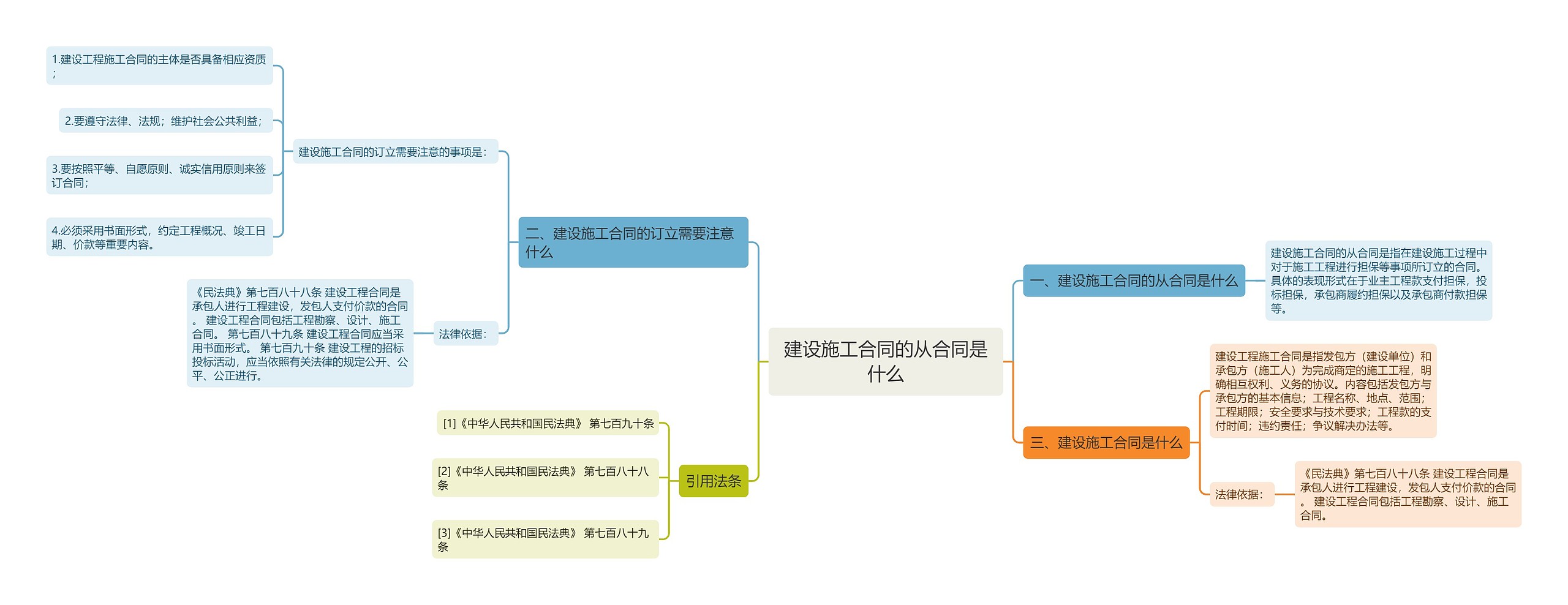 建设施工合同的从合同是什么思维导图