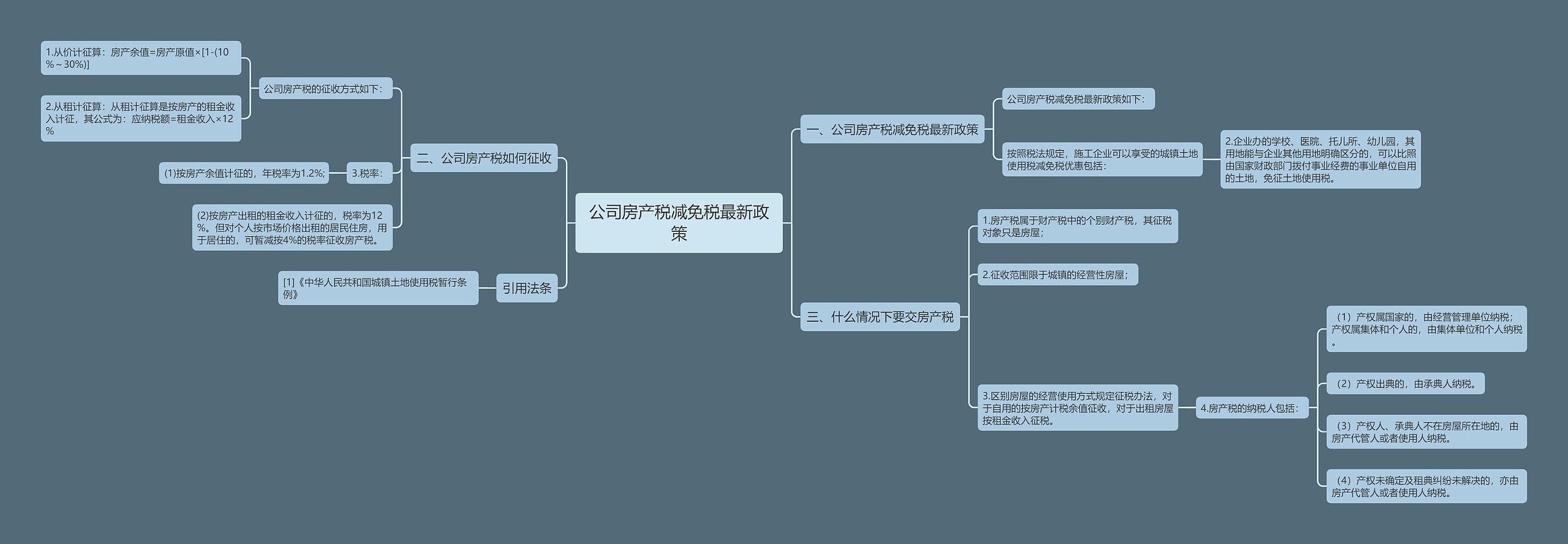 公司房产税减免税最新政策思维导图