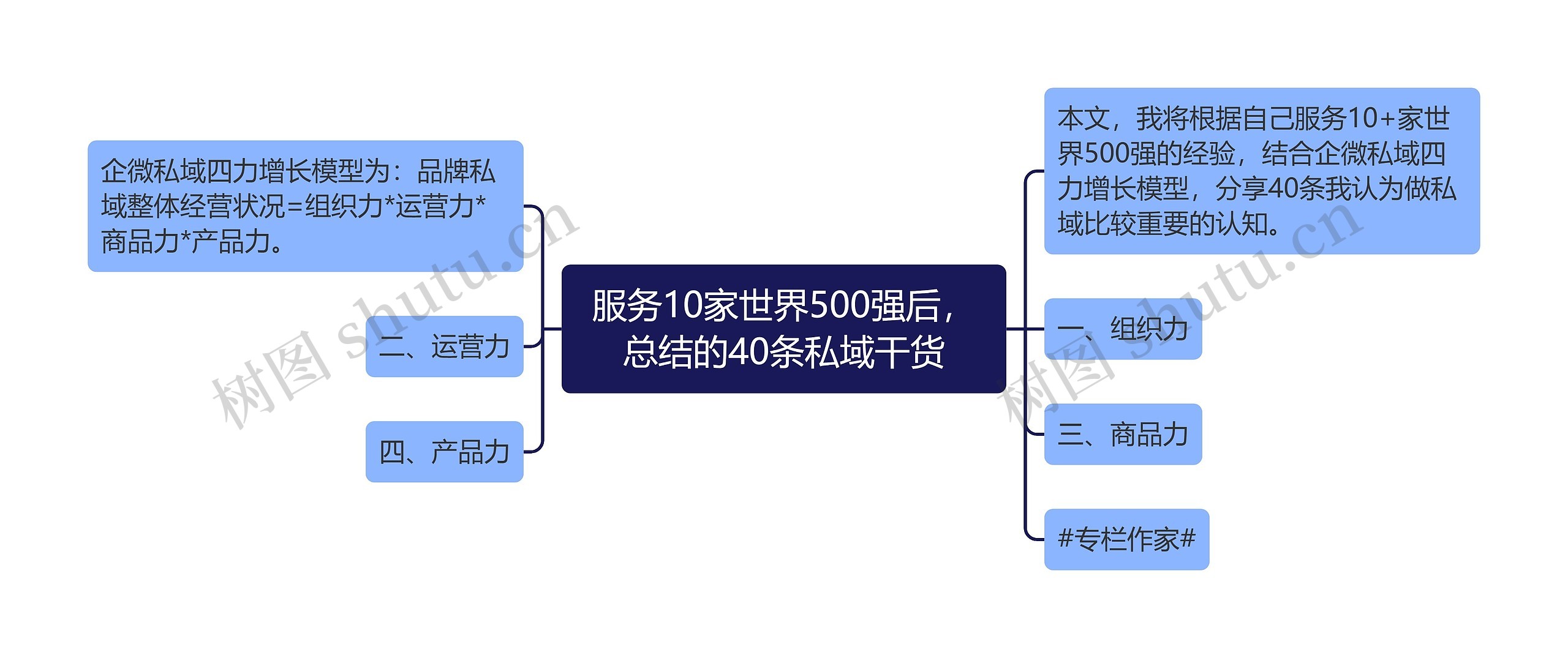 服务10家世界500强后，总结的40条私域干货