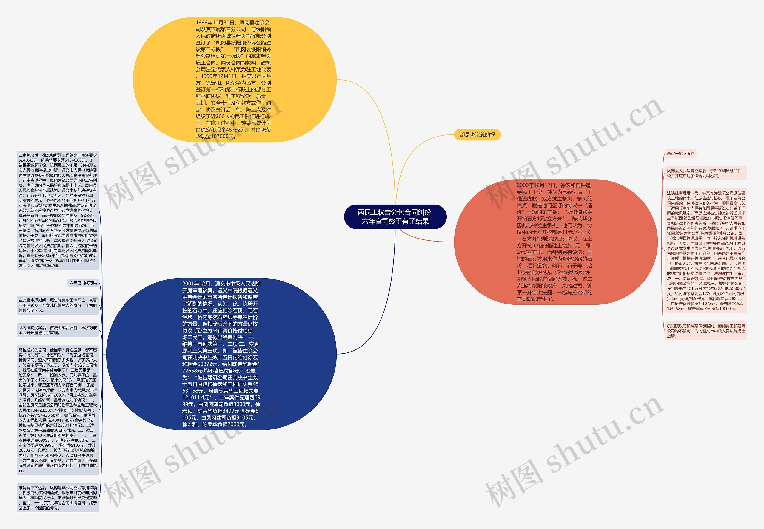 两民工状告分包合同纠纷 六年官司终于有了结果思维导图