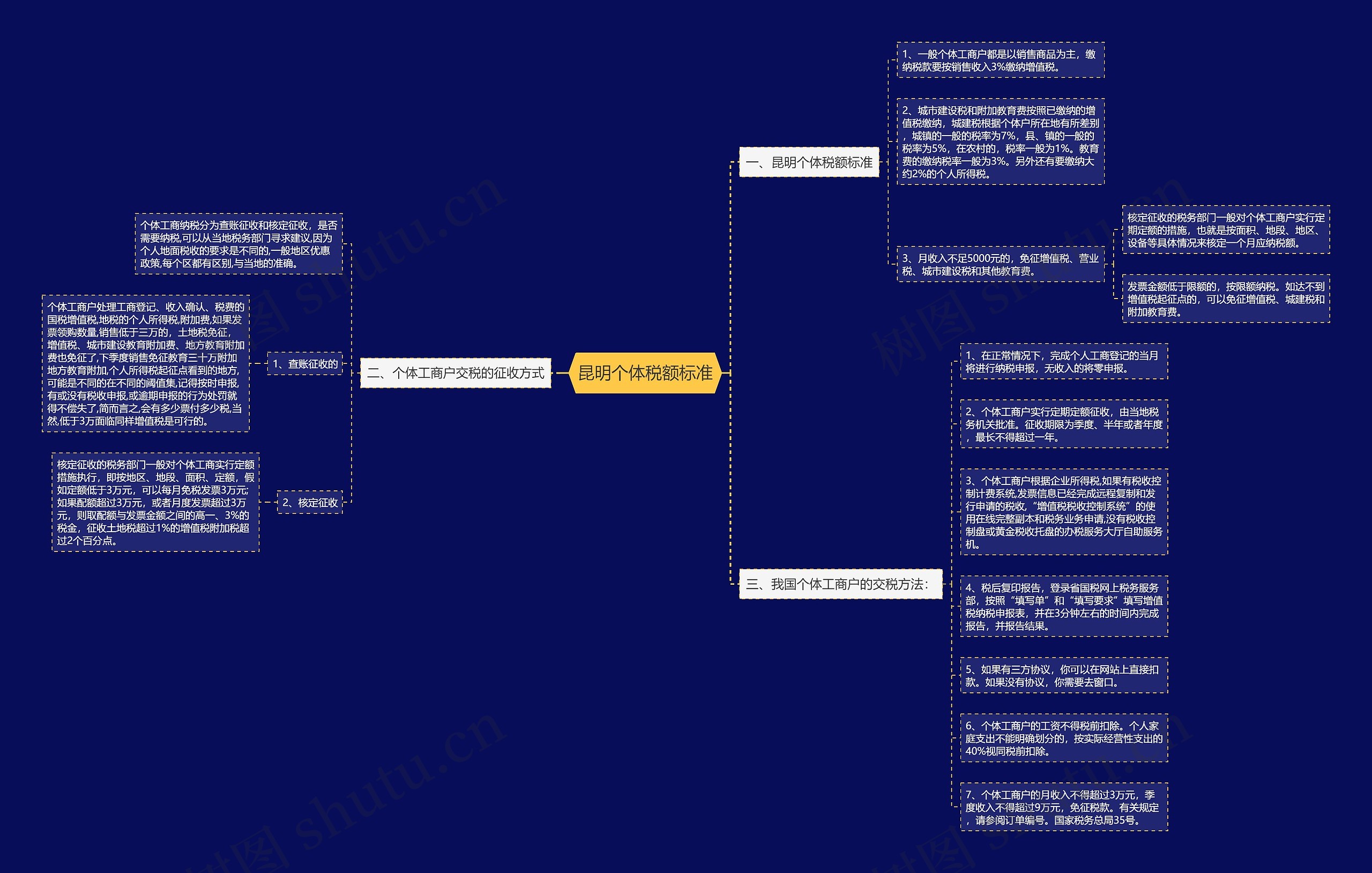 昆明个体税额标准思维导图