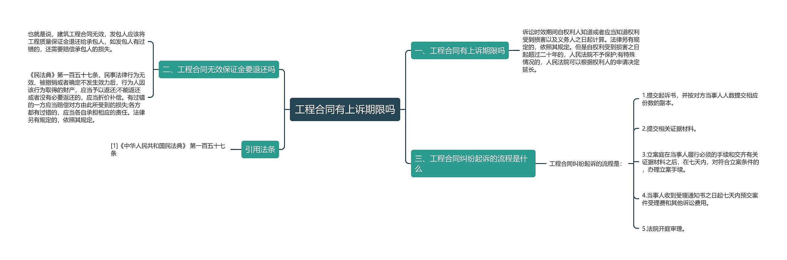 工程合同有上诉期限吗思维导图