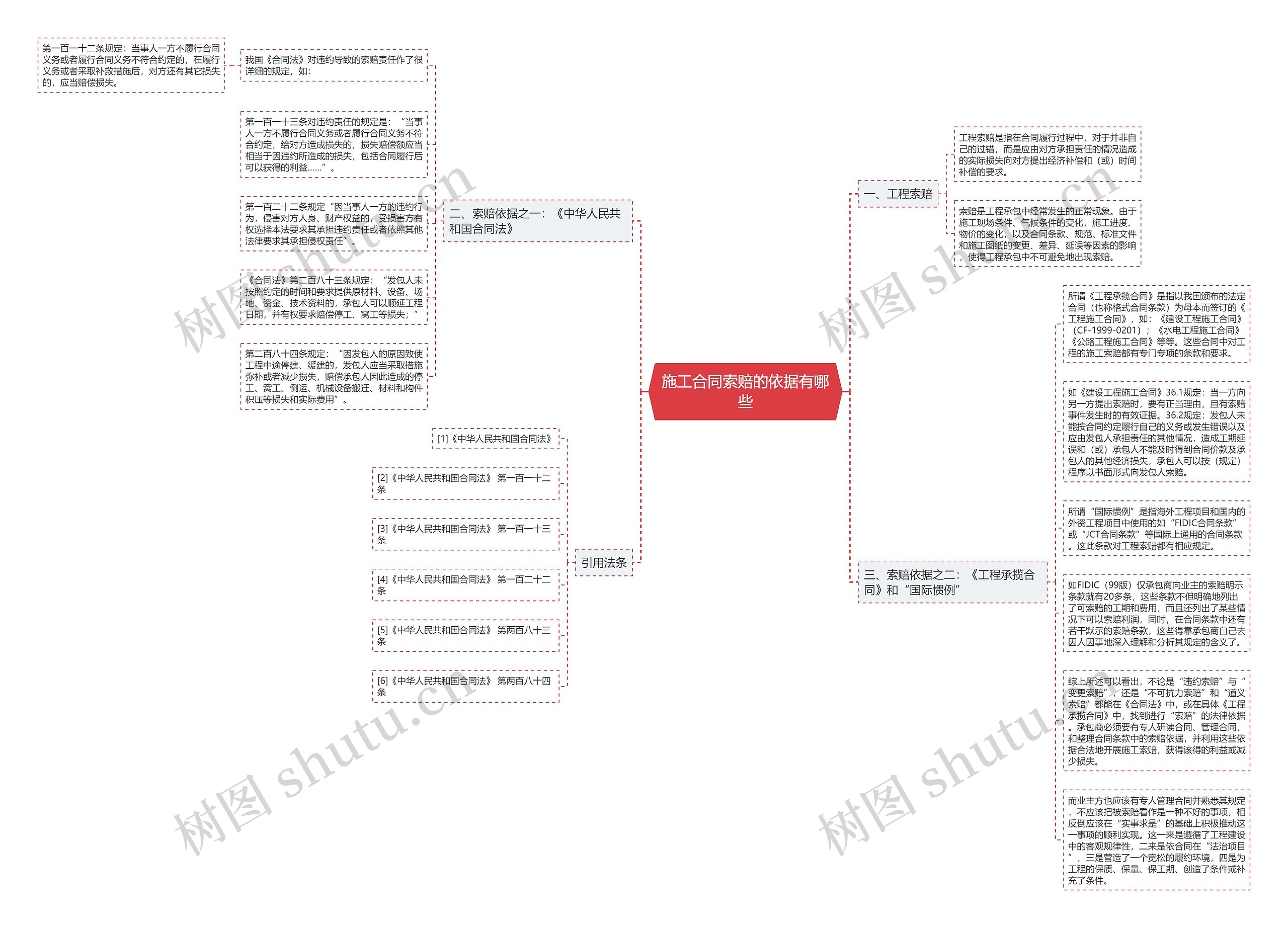 施工合同索赔的依据有哪些思维导图