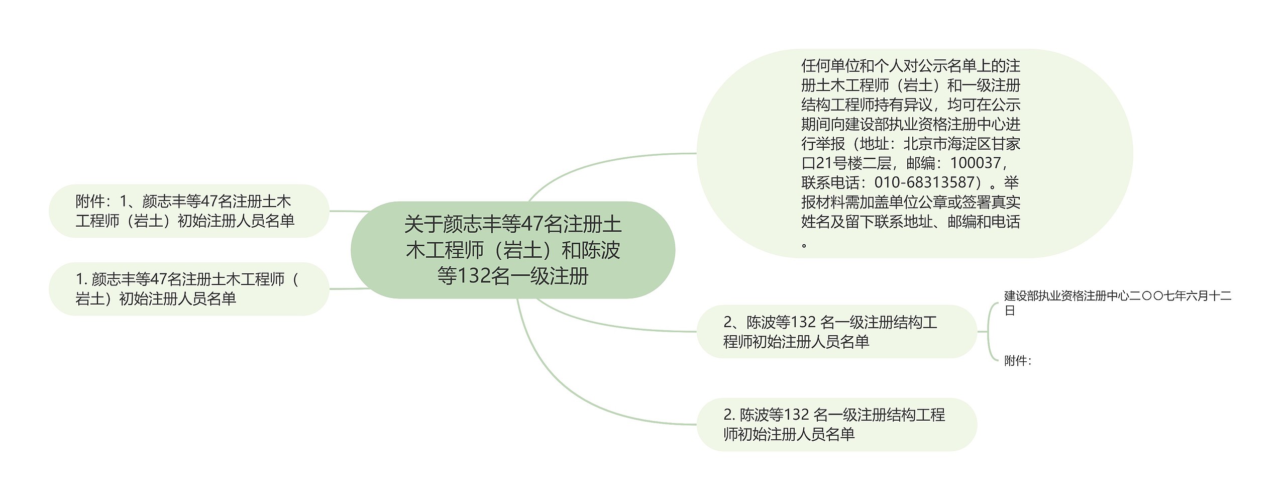 关于颜志丰等47名注册土木工程师(岩土)和陈波等132名一级注册 关于颜志丰等47名注册土木工程师(岩土)和陈波等132名一级注册