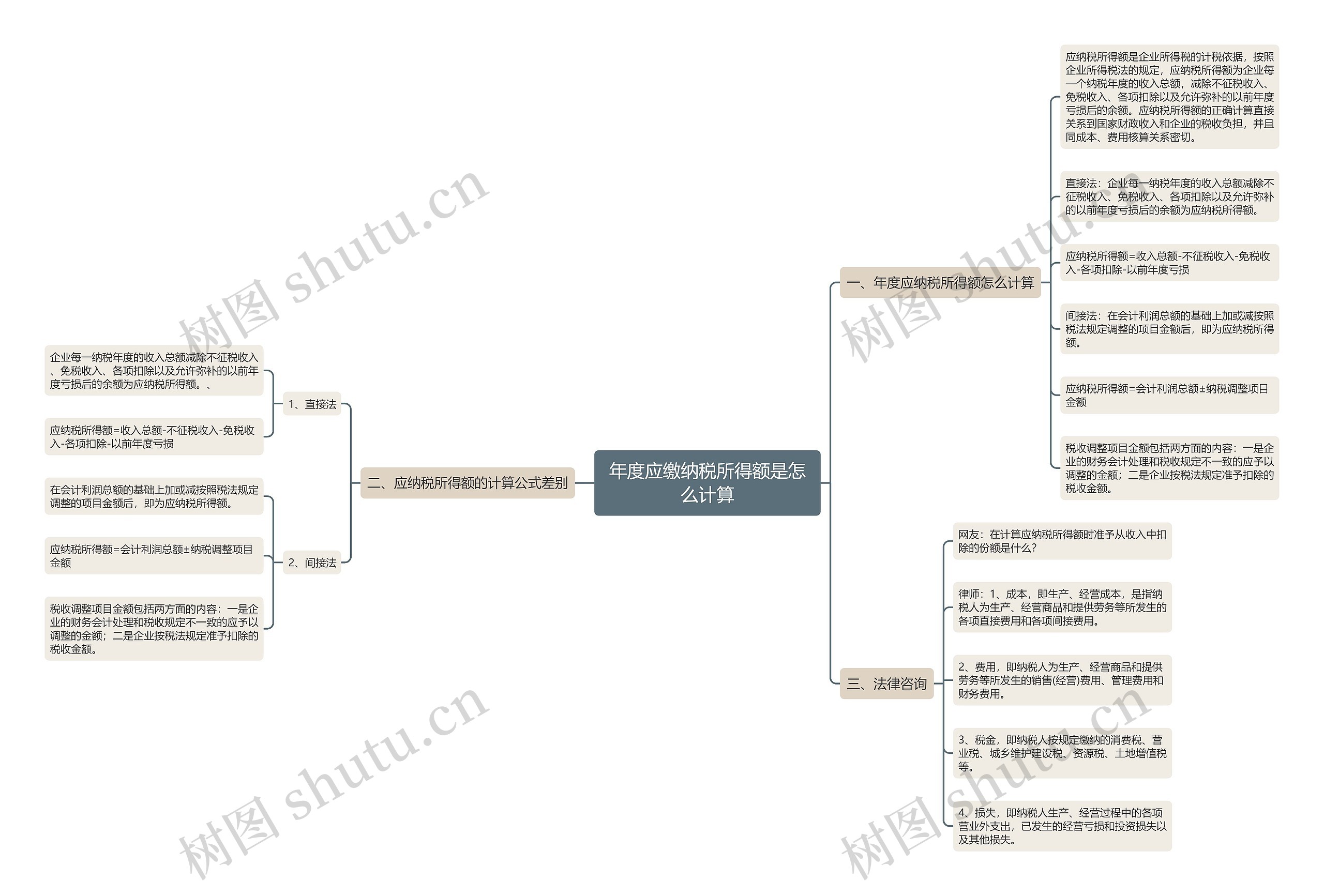 年度应缴纳税所得额是怎么计算 年度应缴纳税所得额是怎么计算