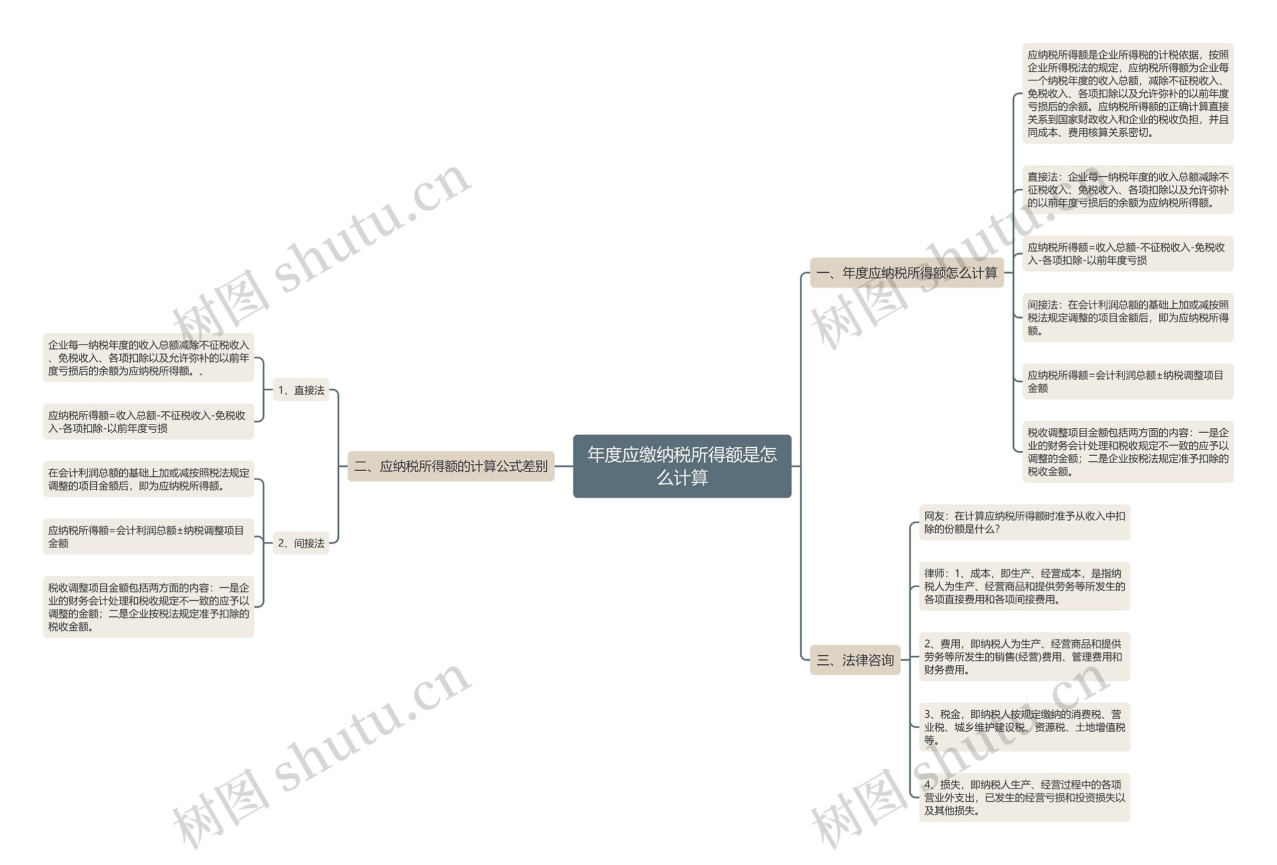 年度应缴纳税所得额是怎么计算思维导图