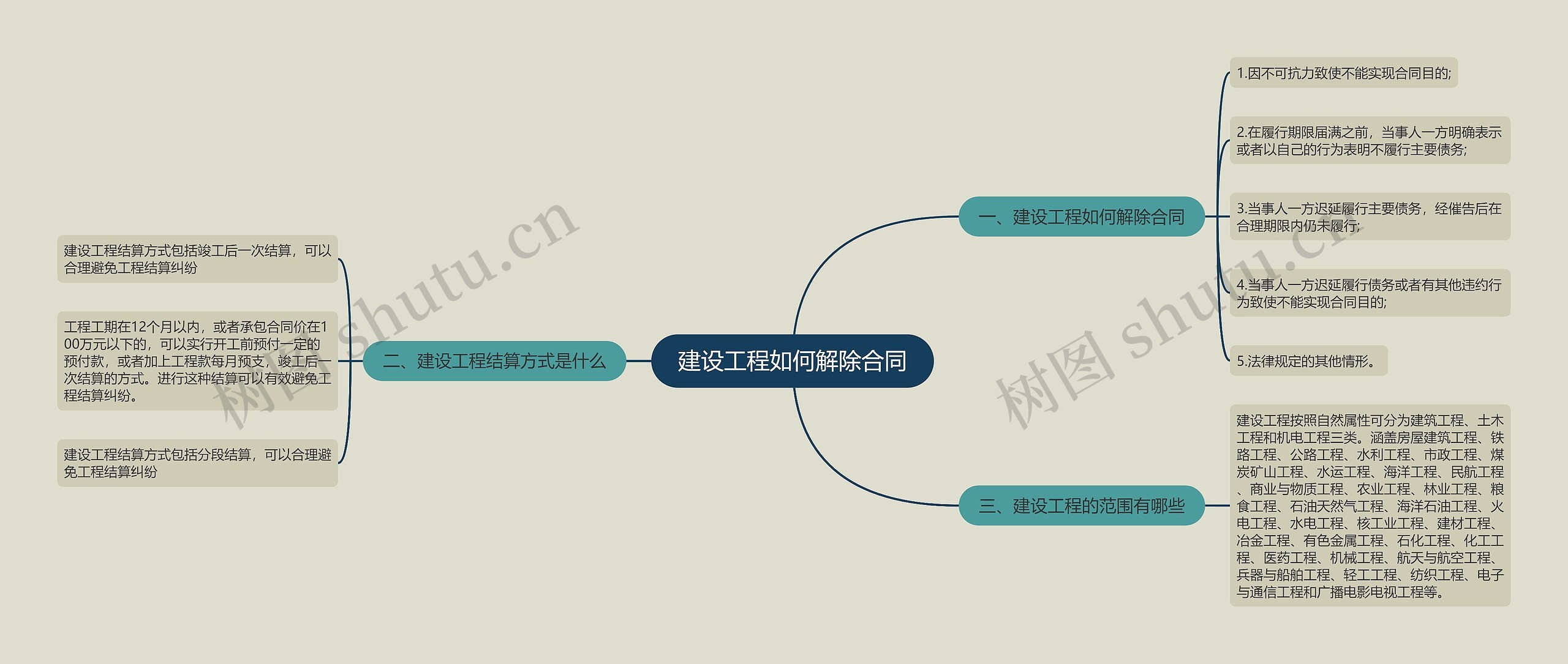 建设工程如何解除合同思维导图