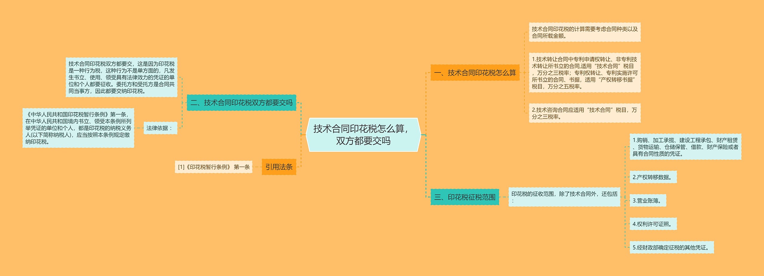 技术合同印花税怎么算，双方都要交吗