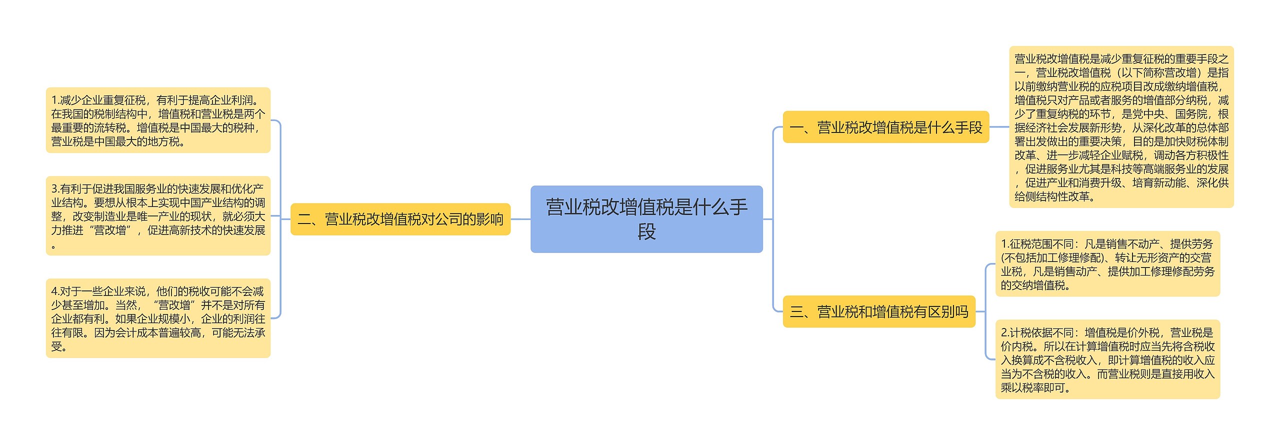 营业税改增值税是什么手段思维导图