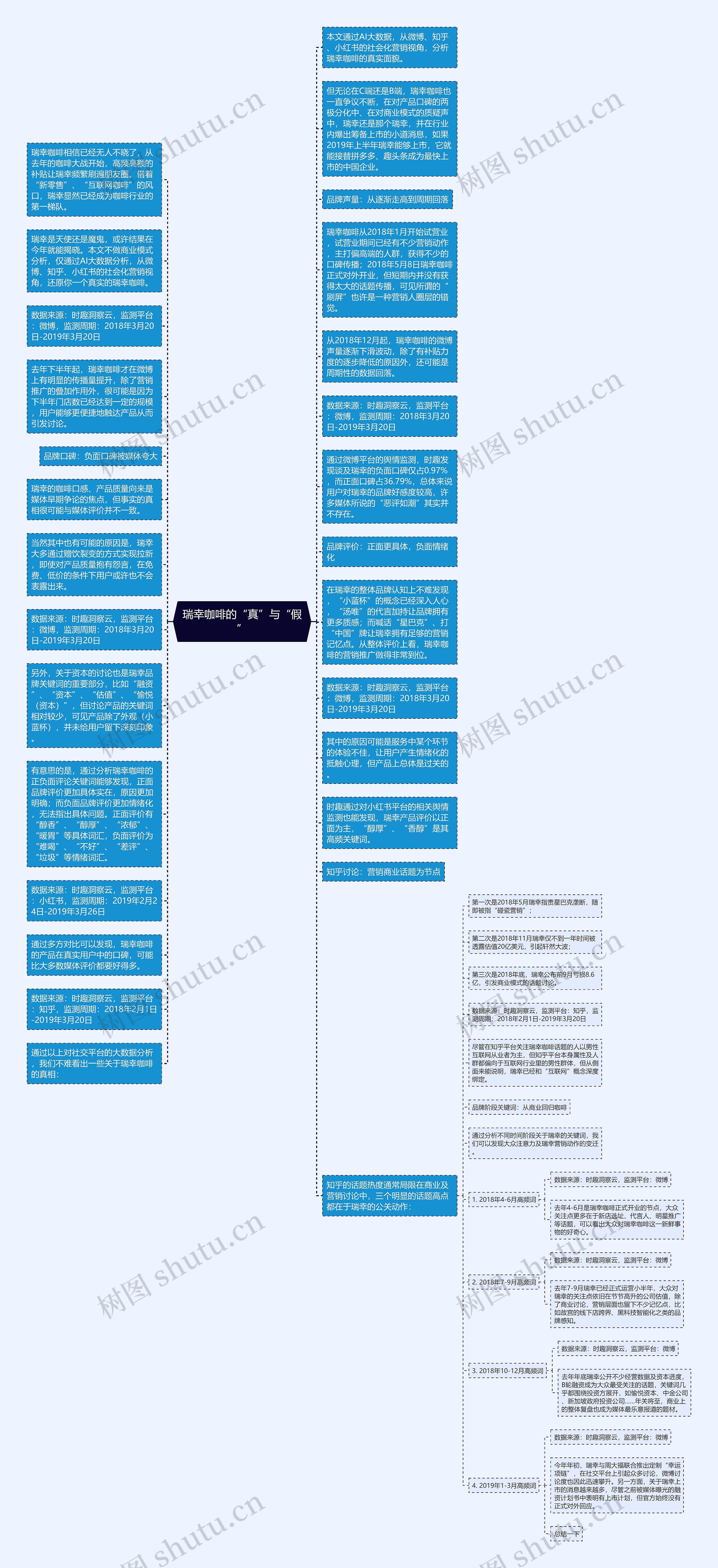 瑞幸咖啡的“真”与“假”思维导图