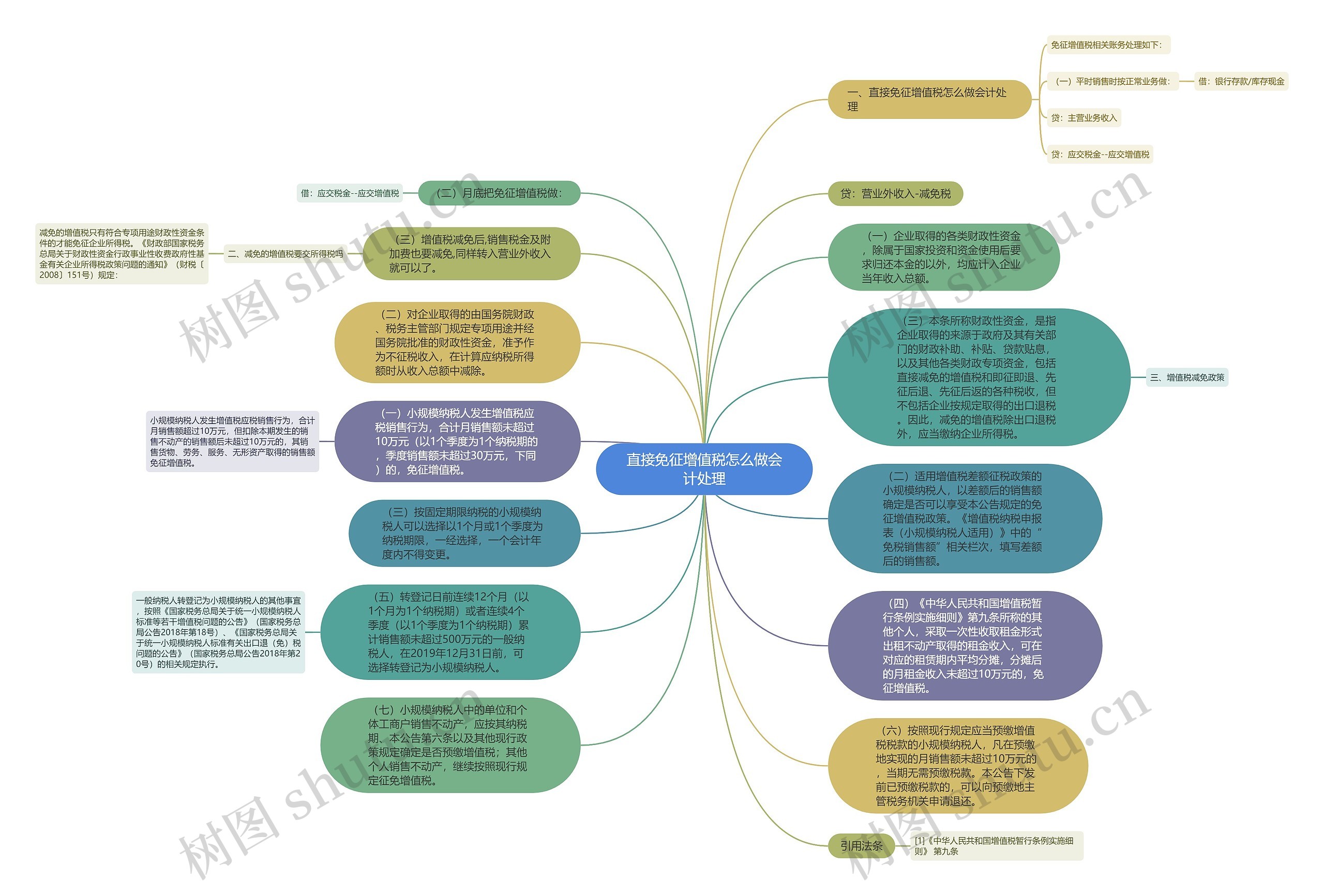 直接免征增值税怎么做会计处理思维导图
