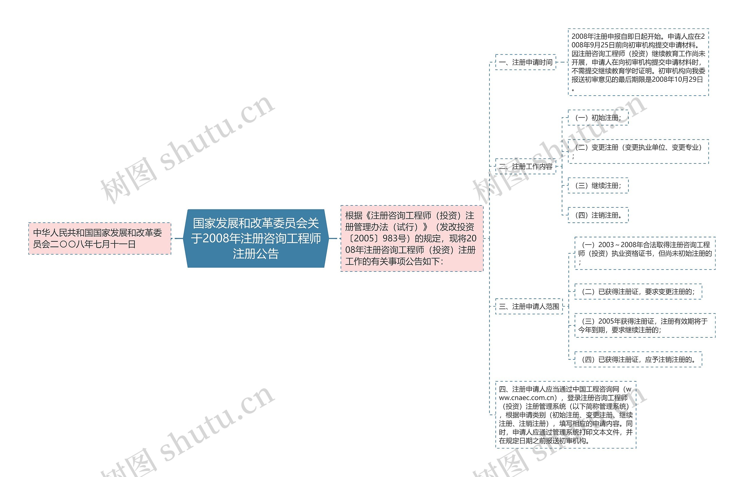 国家发展和改革委员会关于2008年注册咨询工程师注册公告