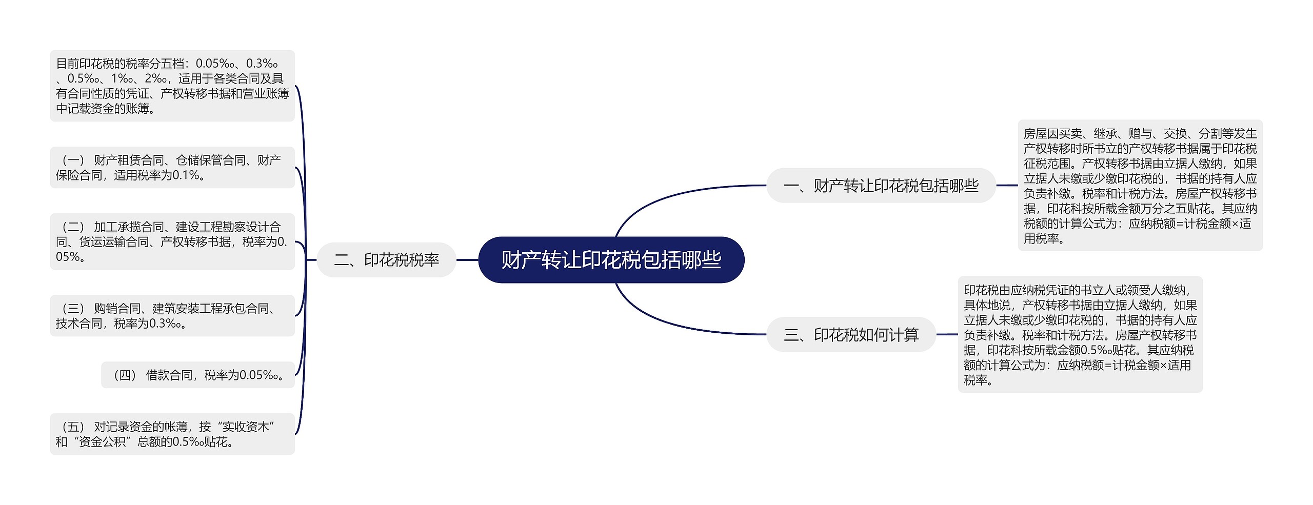 财产转让印花税包括哪些思维导图