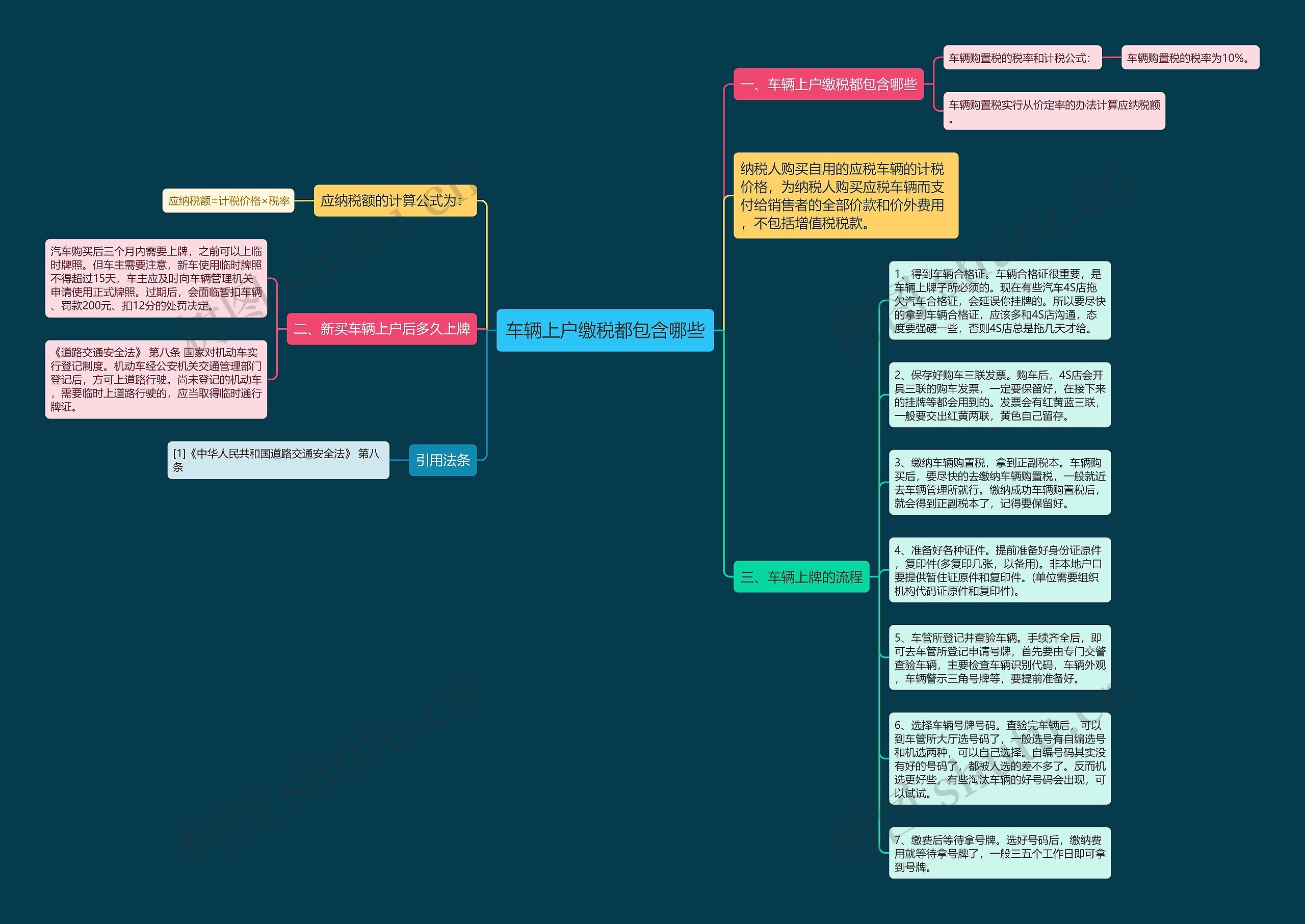 车辆上户缴税都包含哪些思维导图