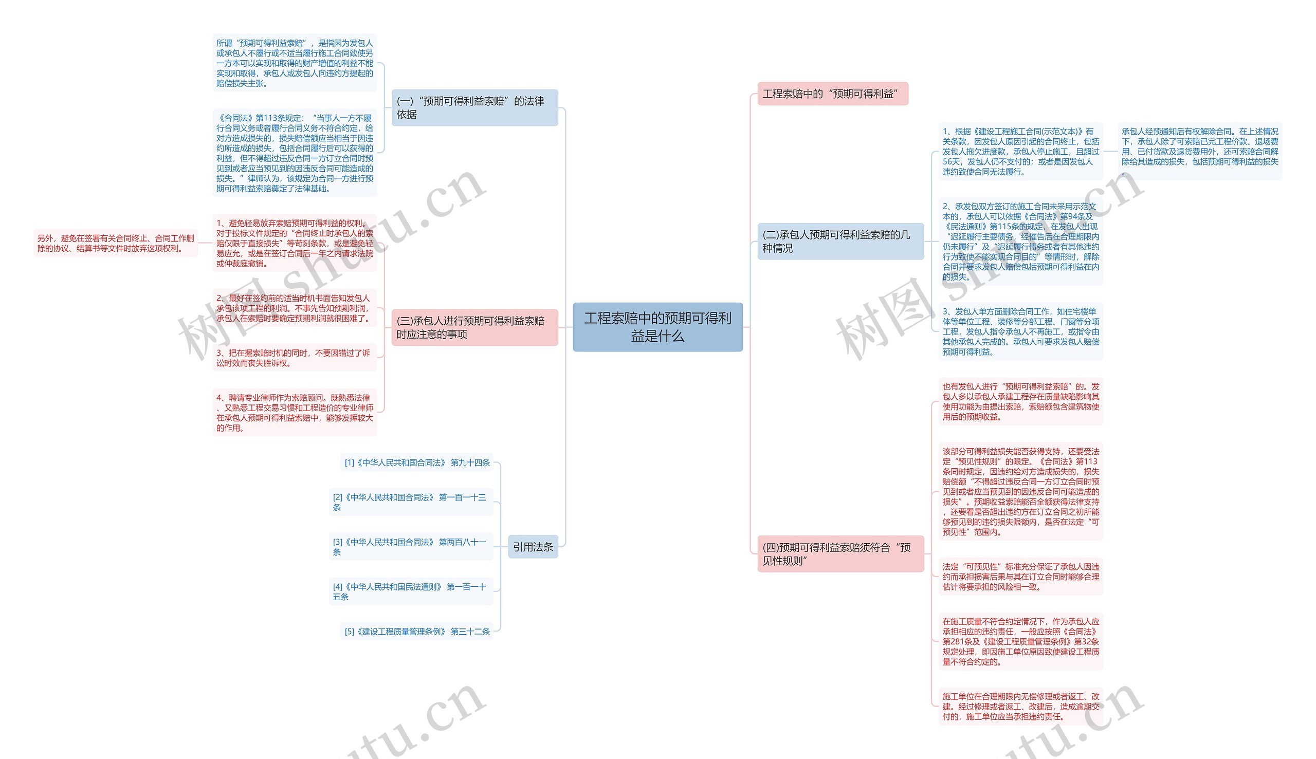 工程索赔中的预期可得利益是什么思维导图