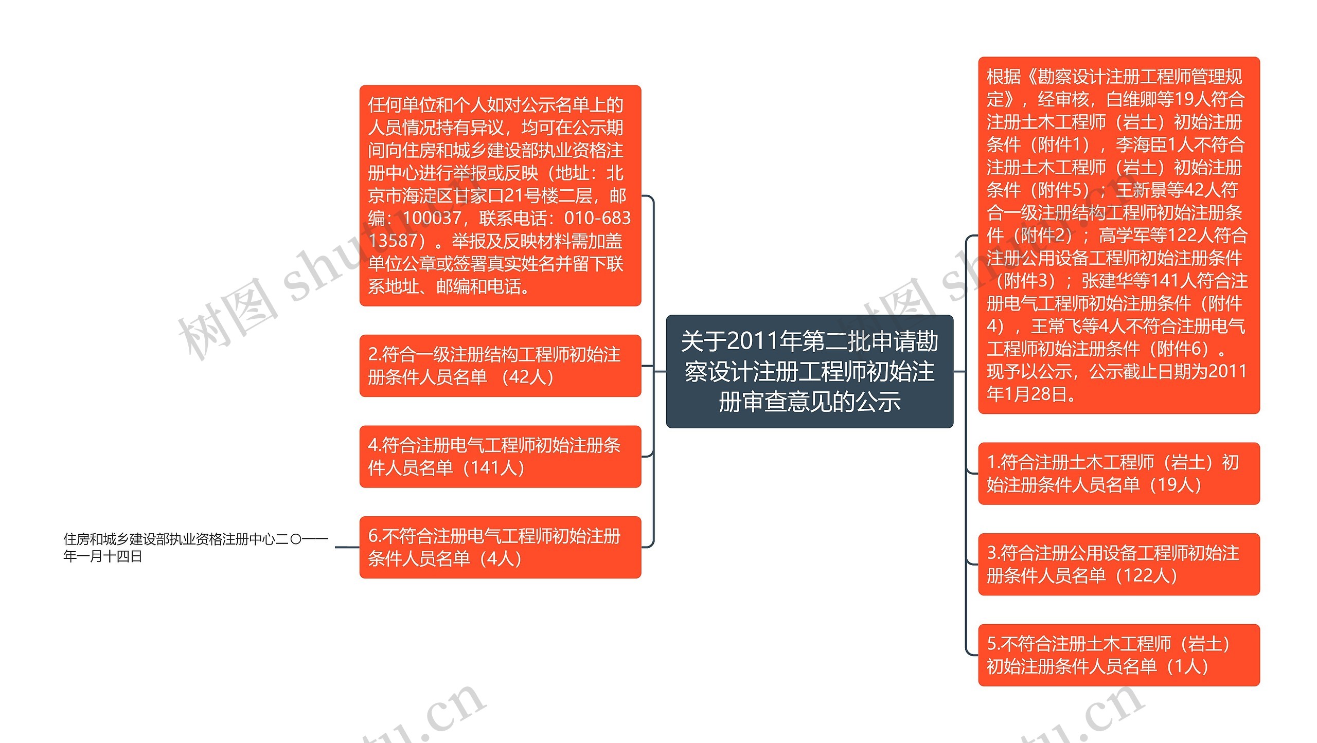 关于2011年第二批申请勘察设计注册工程师初始注册审查意见的公示