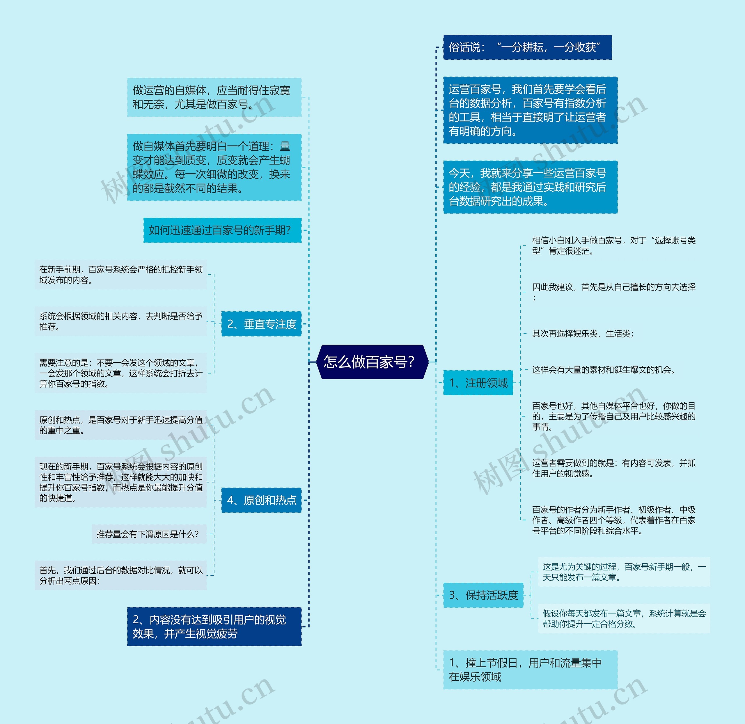 怎么做百家号？思维导图