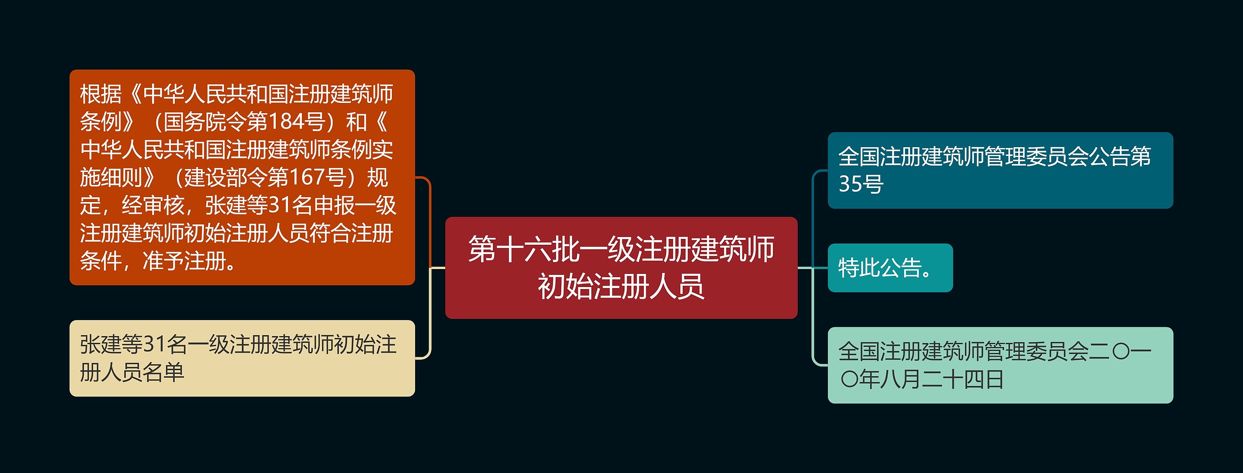 第十六批一级注册建筑师初始注册人员