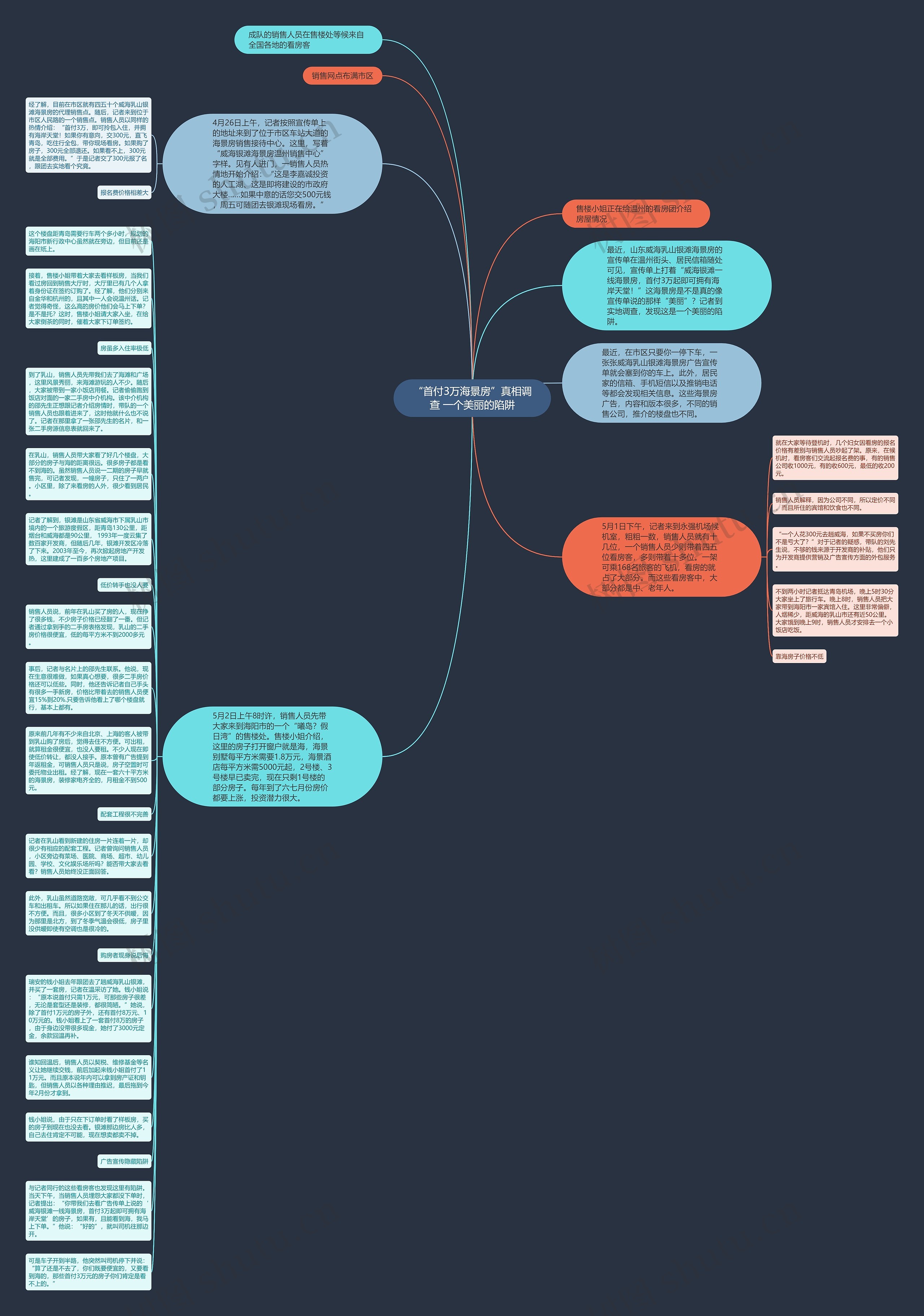 “首付3万海景房”真相调查 一个美丽的陷阱思维导图