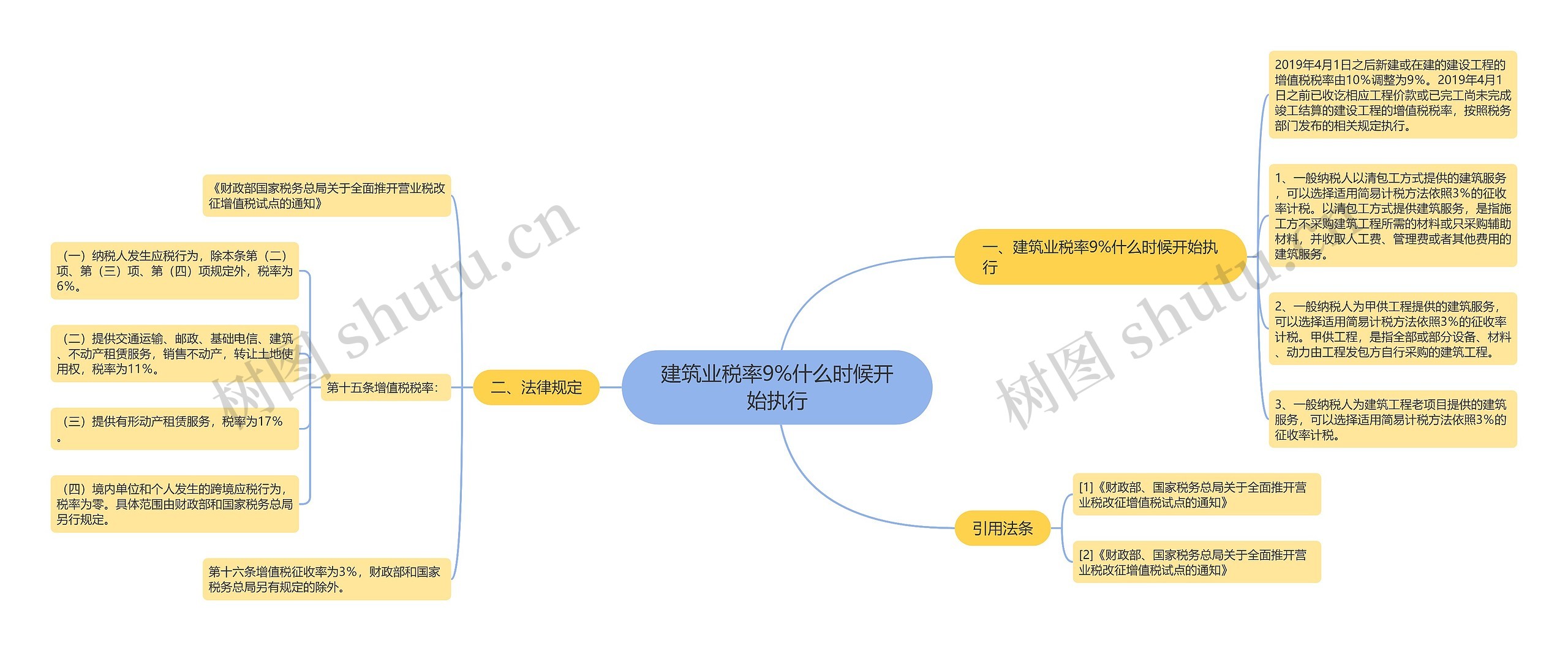 建筑业税率9%什么时候开始执行思维导图