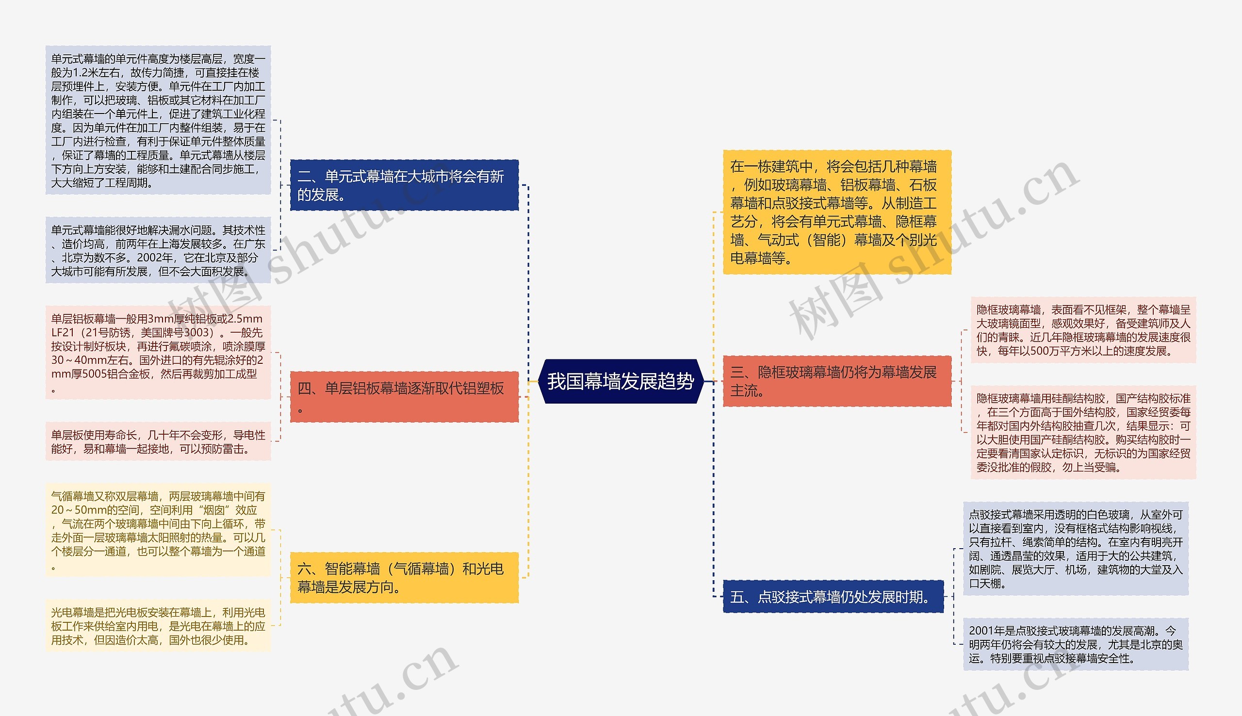 我国幕墙发展趋势思维导图