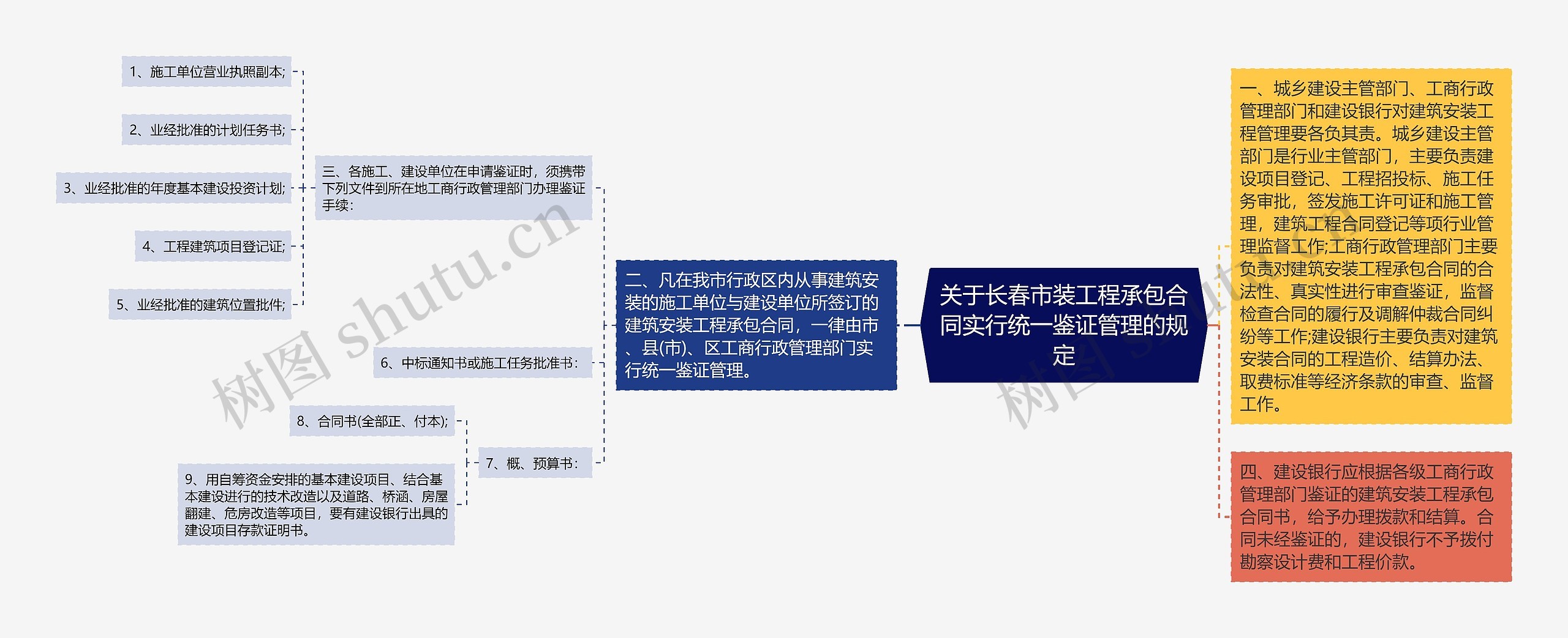 关于长春市装工程承包合同实行统一鉴证管理的规定思维导图