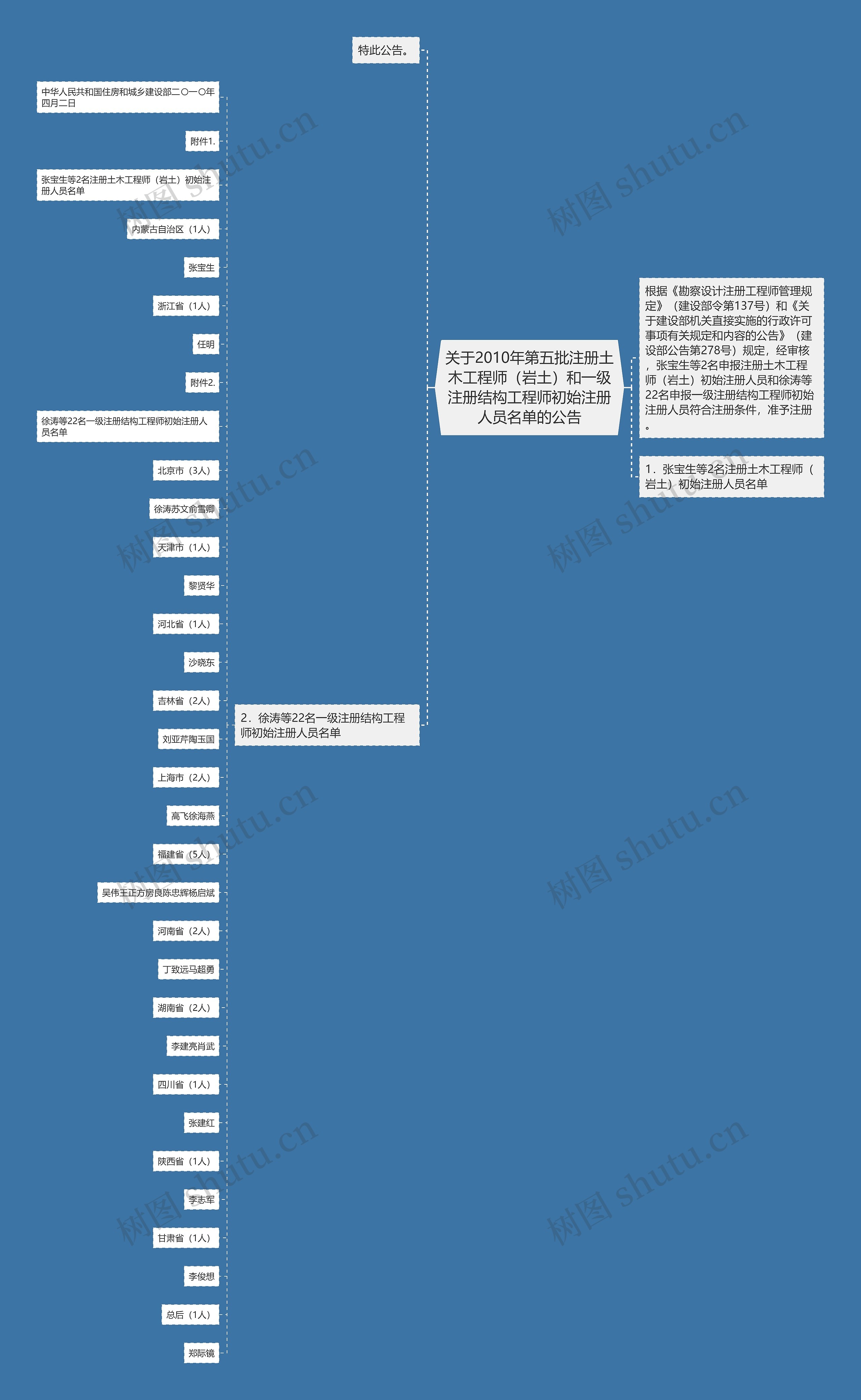 关于2010年第五批注册土木工程师（岩土）和一级注册结构工程师初始注册人员名单的公告