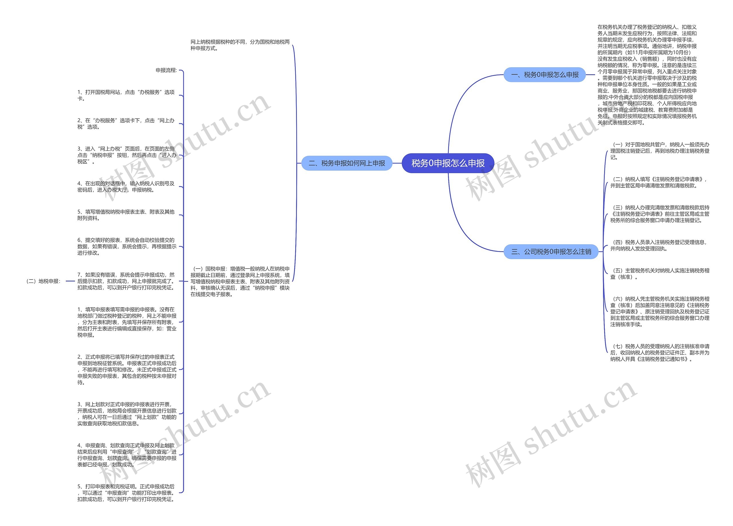 税务0申报怎么申报思维导图