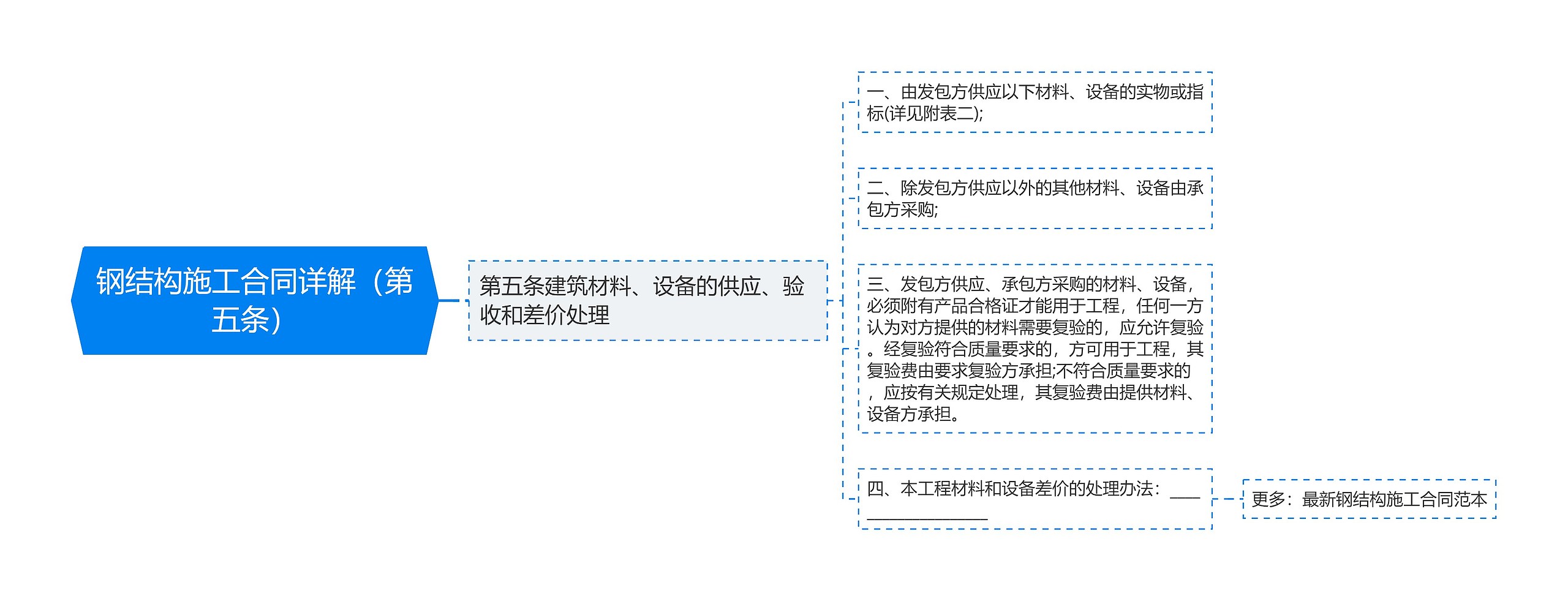 钢结构施工合同详解（第五条）