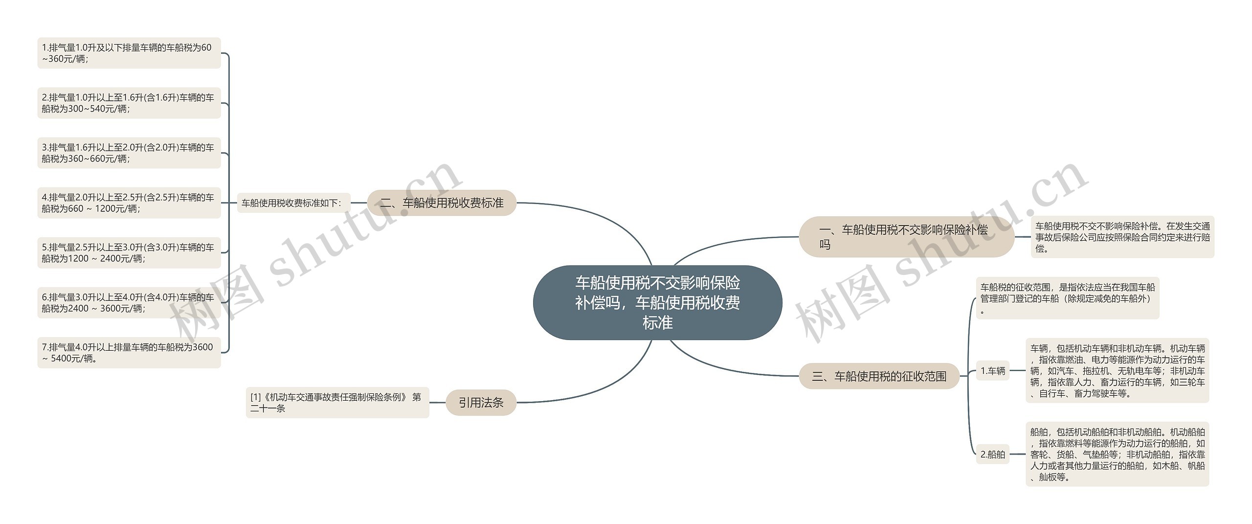 车船使用税不交影响保险补偿吗，车船使用税收费标准思维导图