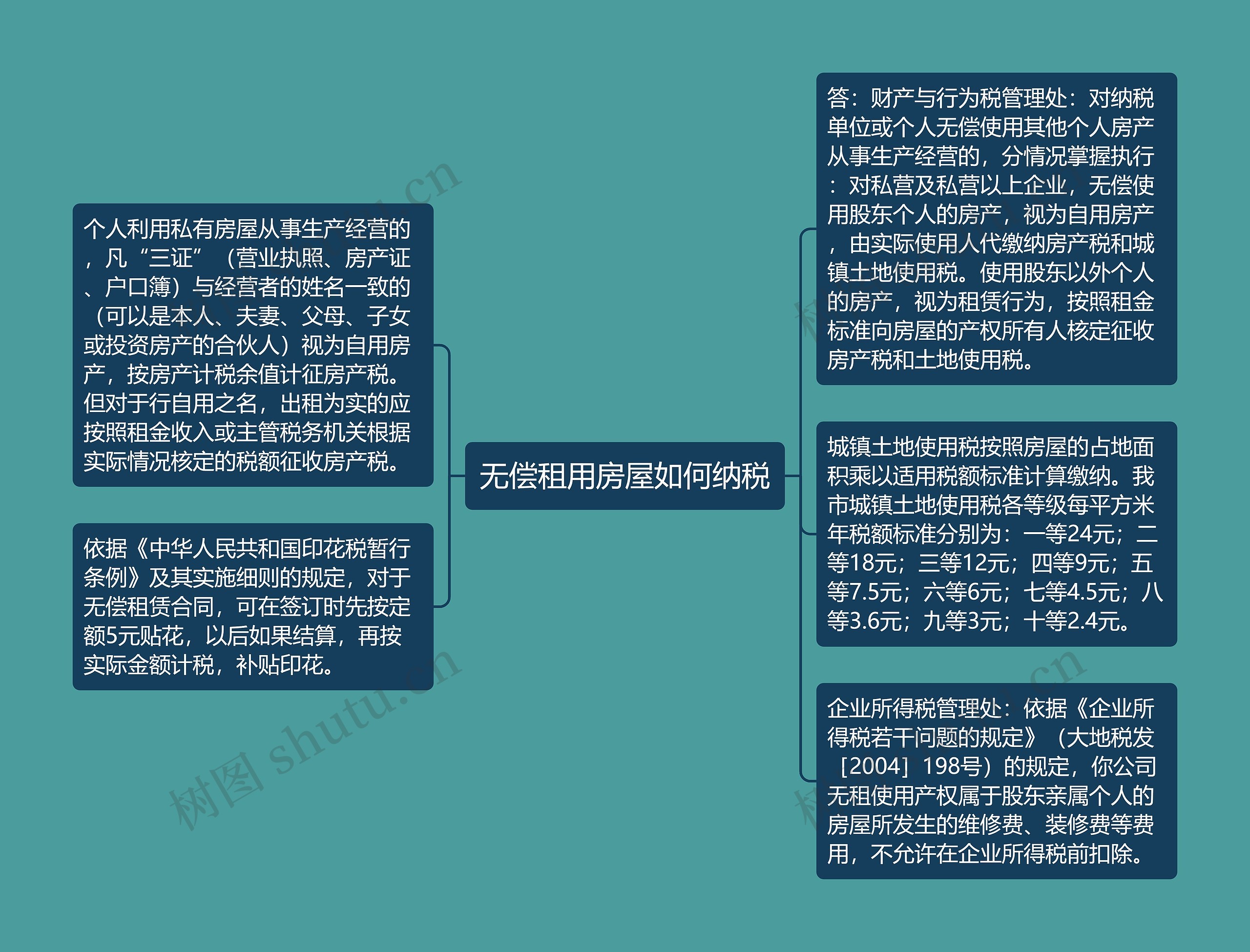 无偿租用房屋如何纳税
